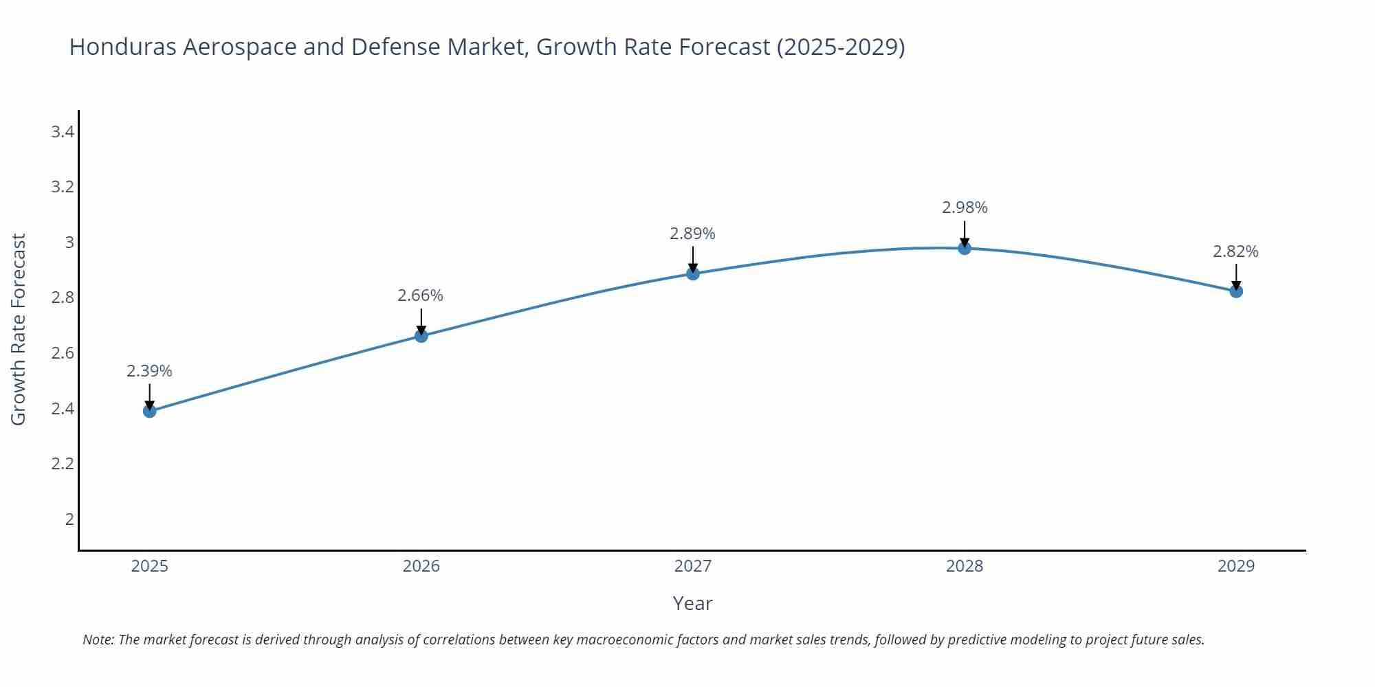 Honduras Aerospace and Defense Market Growth Rate