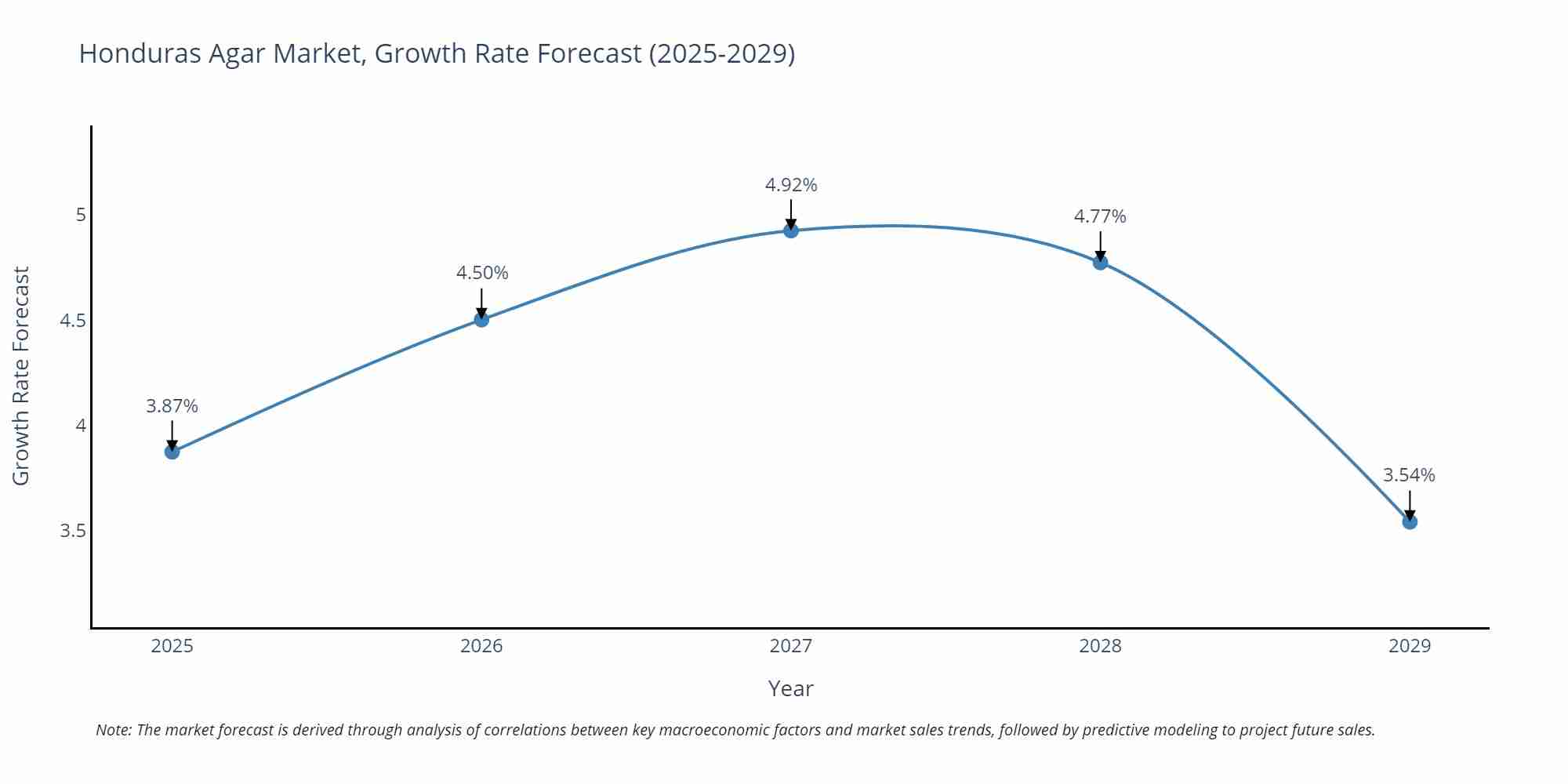 Honduras Agar Market Growth Rate