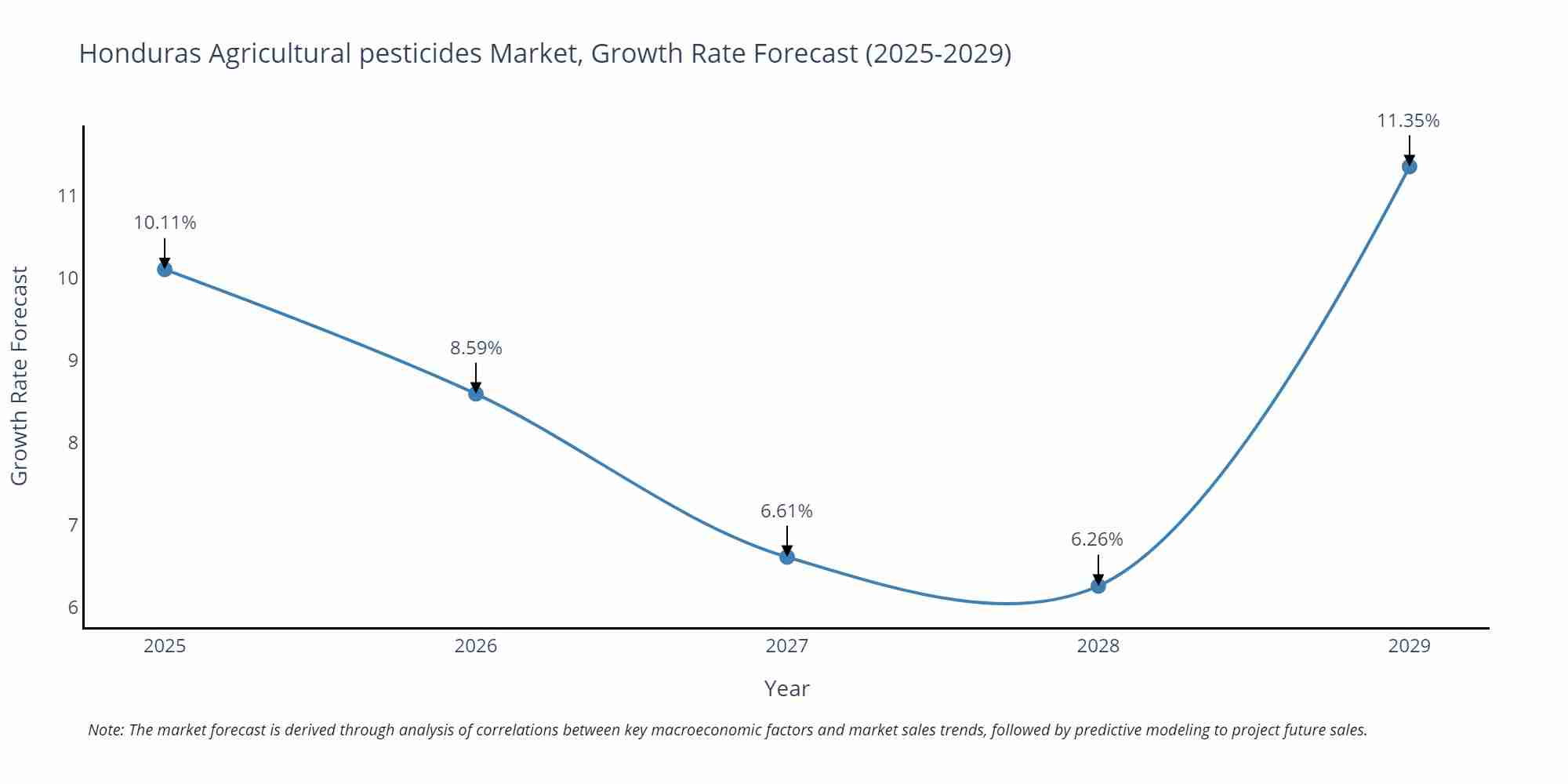 Honduras Agricultural pesticides Market Size Growth Rate