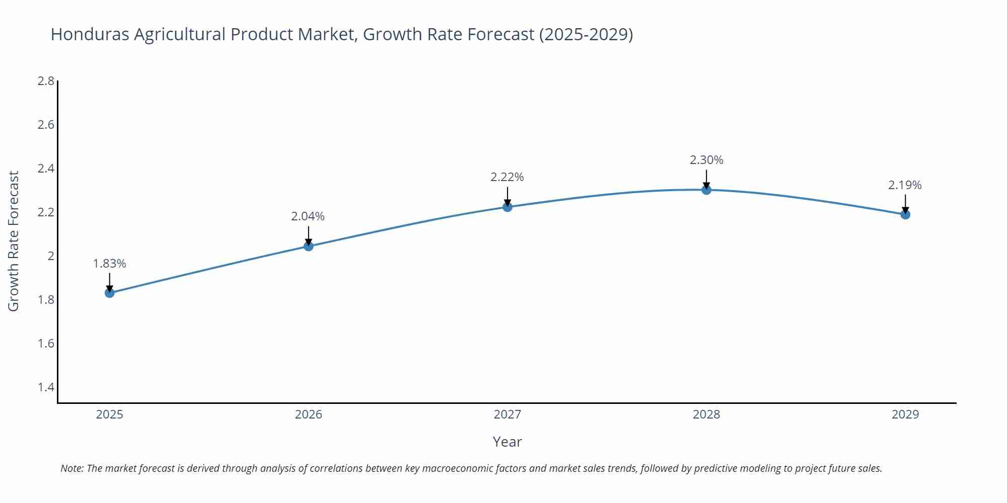Honduras Agricultural Product Market Growth Rate