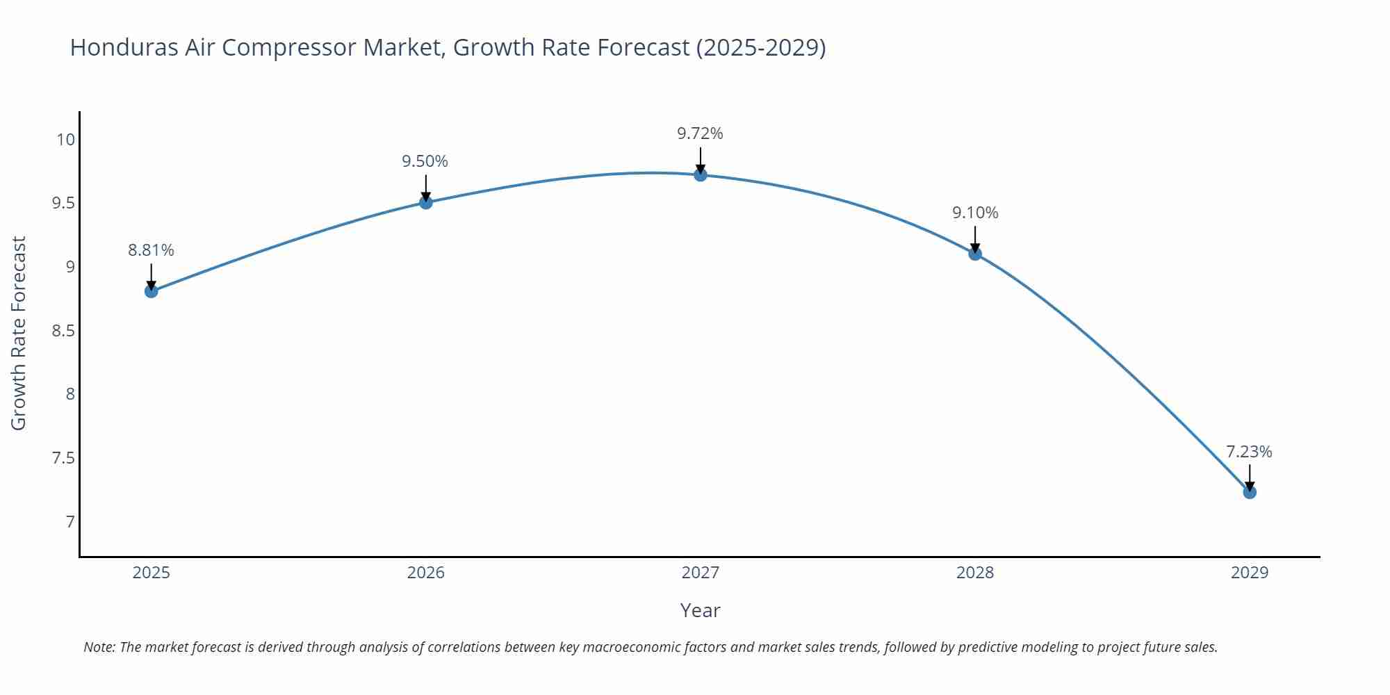 Honduras Air Compressor Market Growth Rate