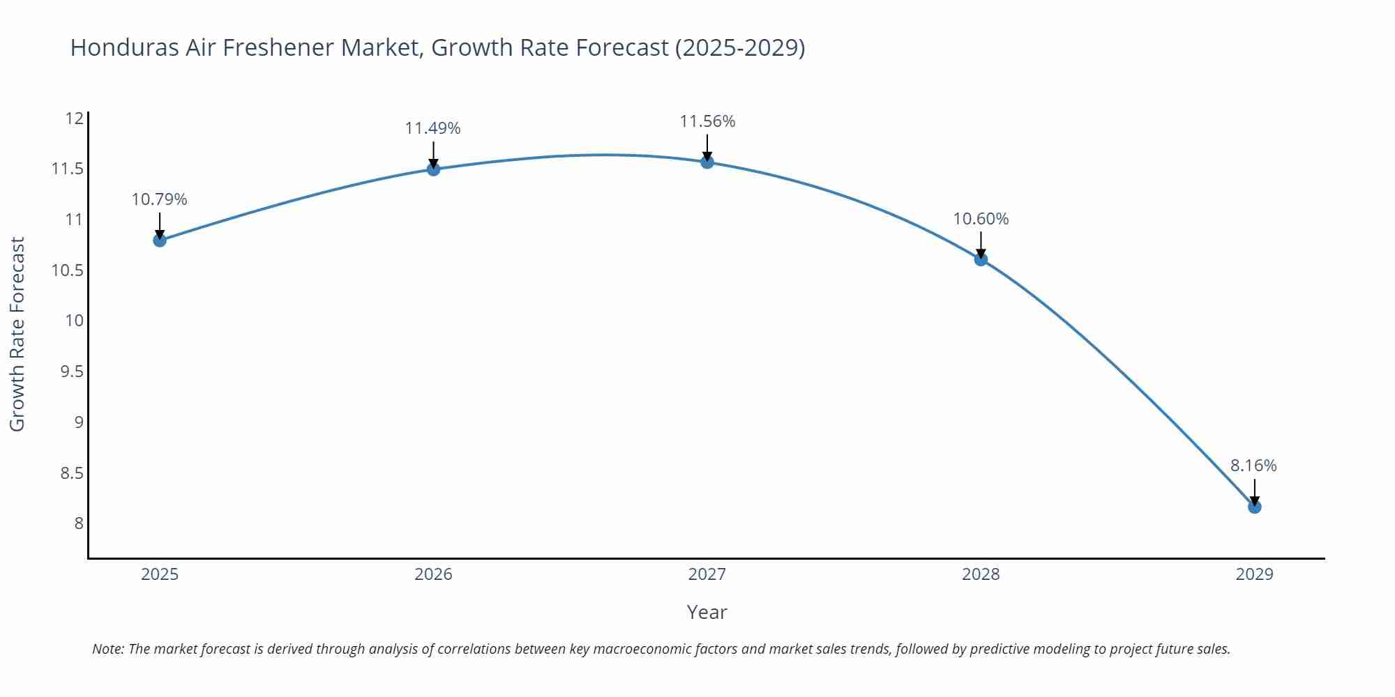 Honduras Air Freshener Market Size Growth Rate