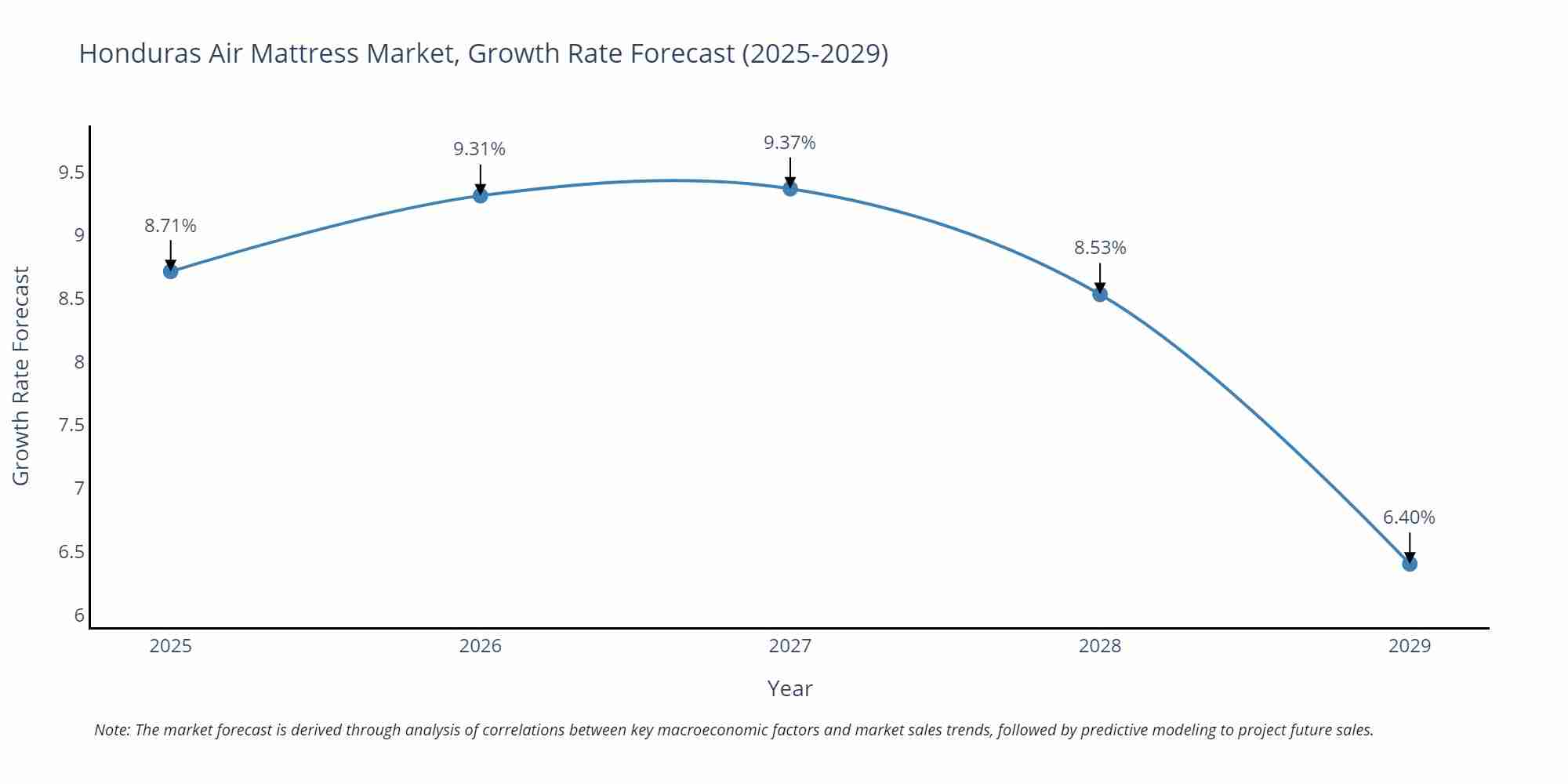 Honduras Air Mattress Market Growth Rate