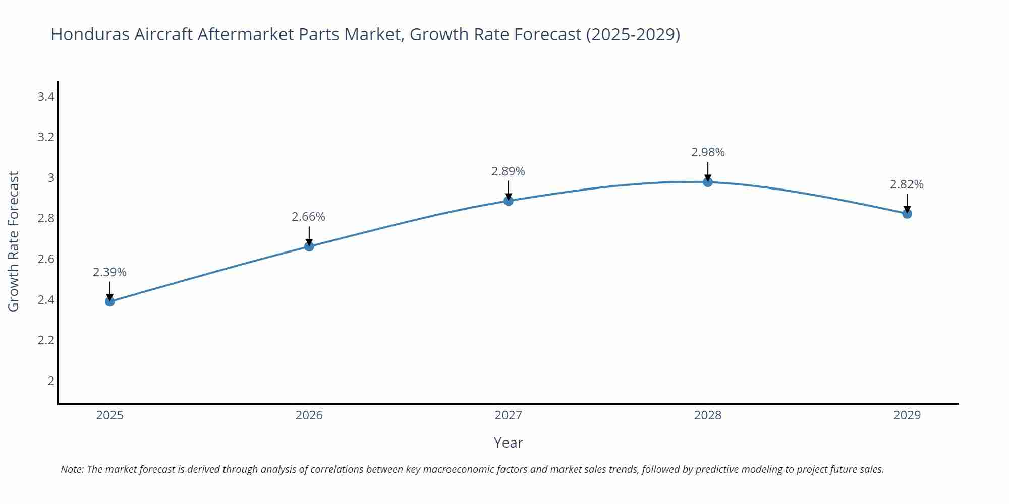 Honduras Aircraft Aftermarket Parts Market Growth Rate