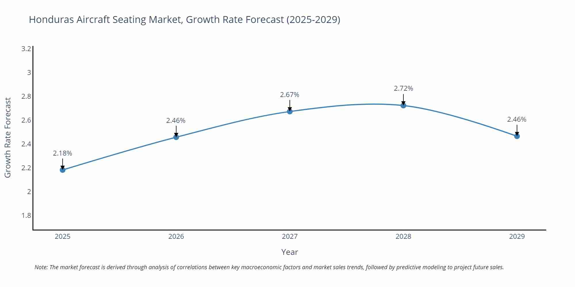 Honduras Aircraft Seating Market Growth Rate