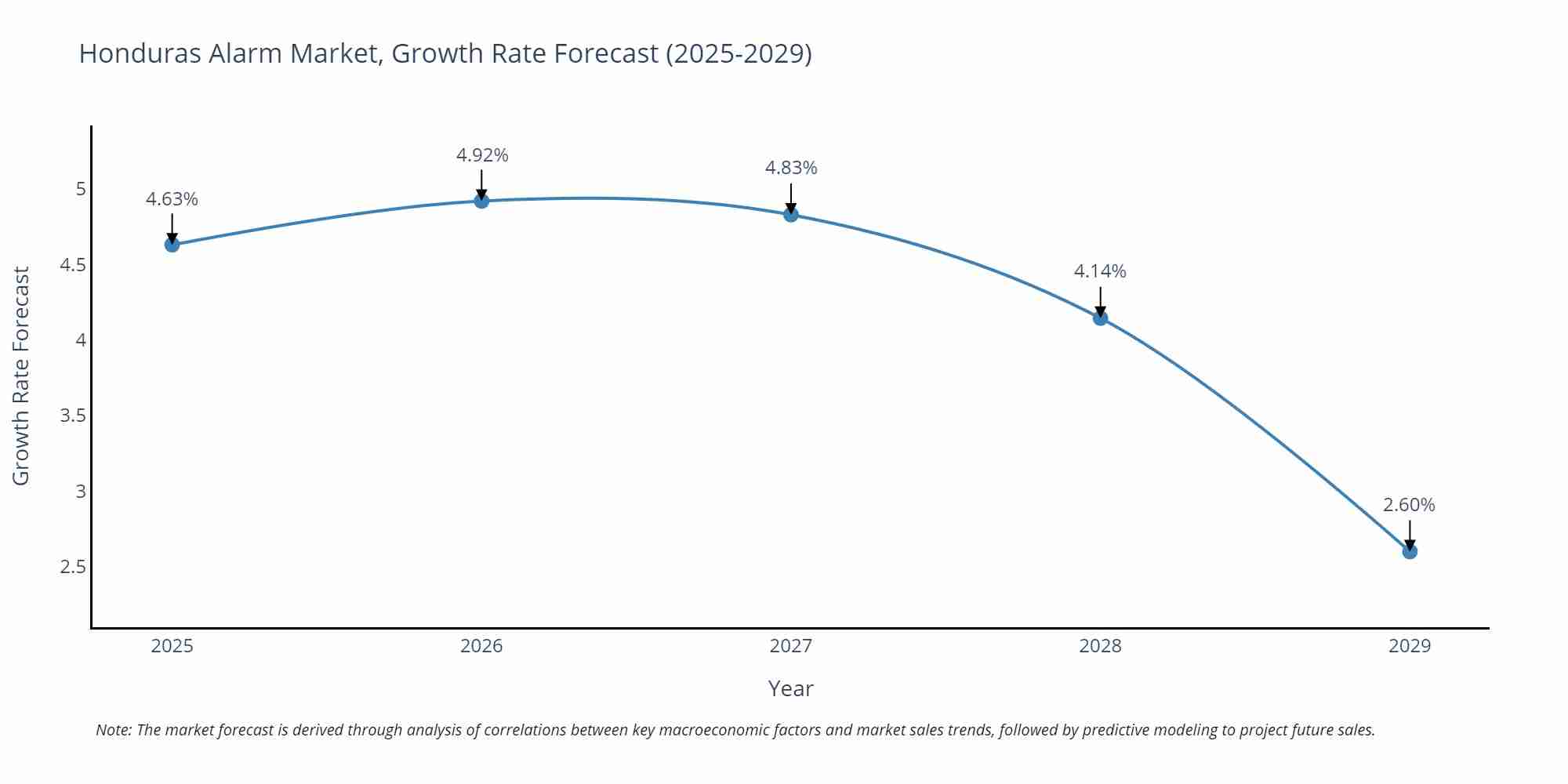 Honduras Alarm Market Growth Rate