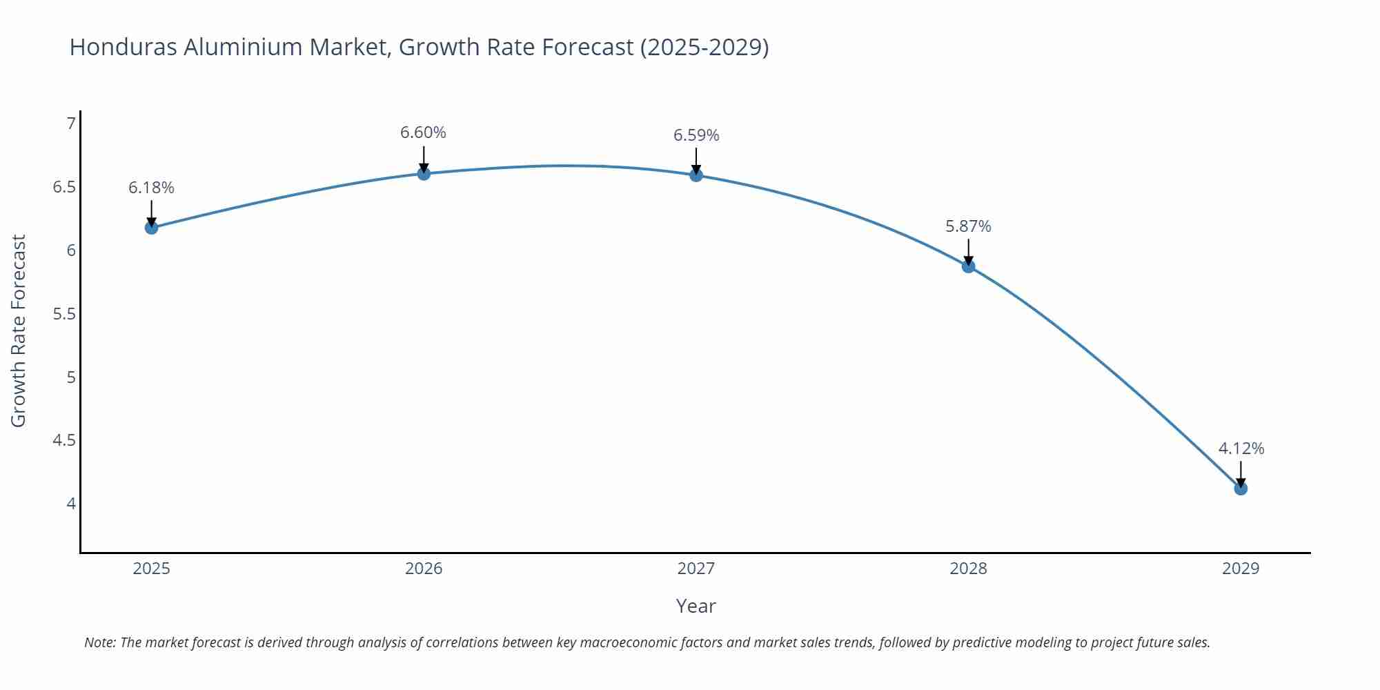 Honduras Aluminium Market Growth Rate