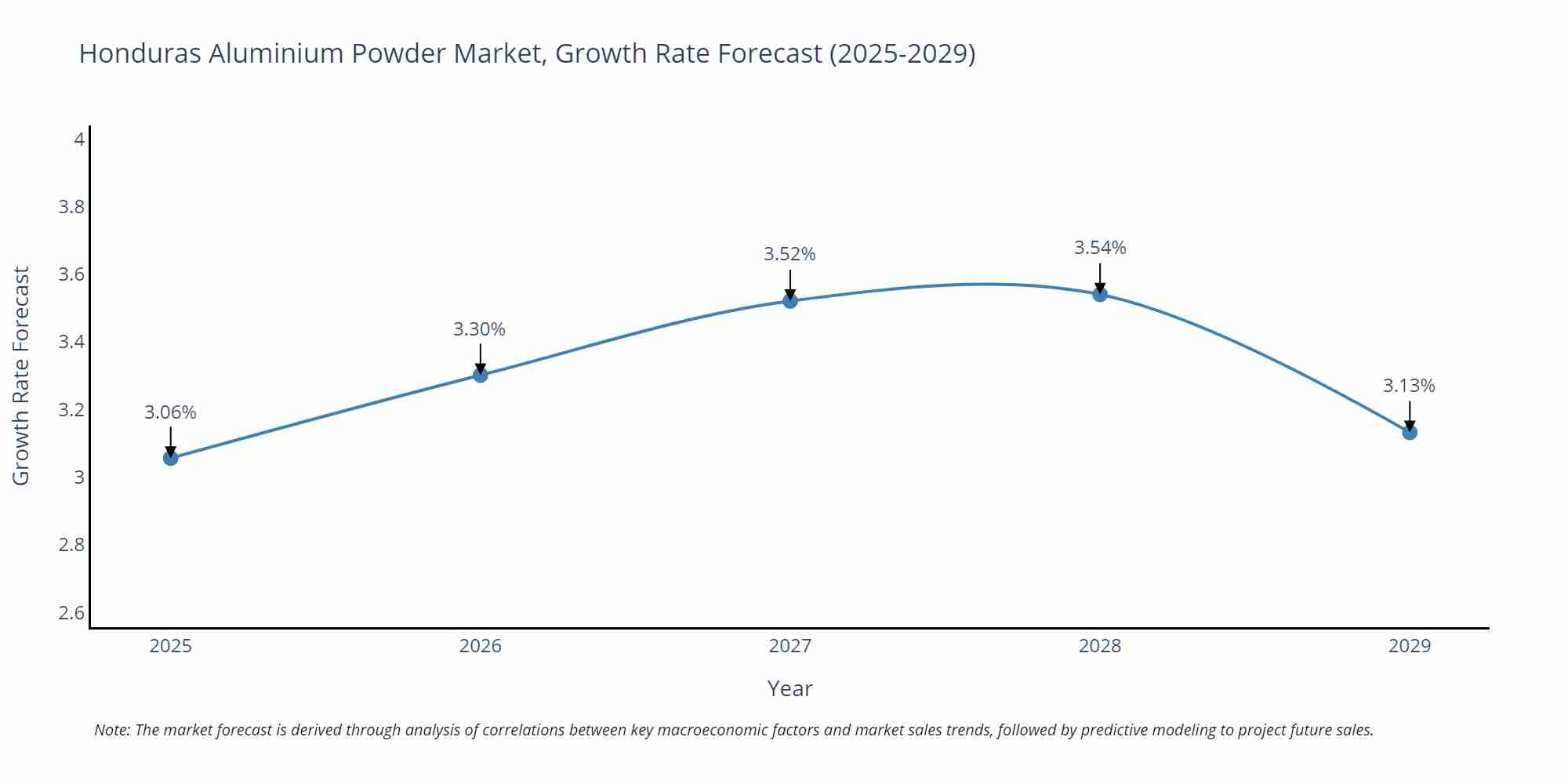 Honduras Aluminium Powder Market Growth Rate