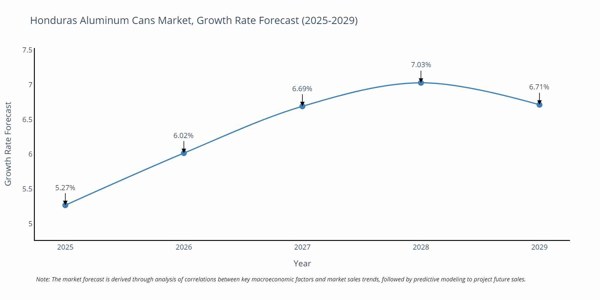 Honduras Aluminum Cans Market Growth Rate