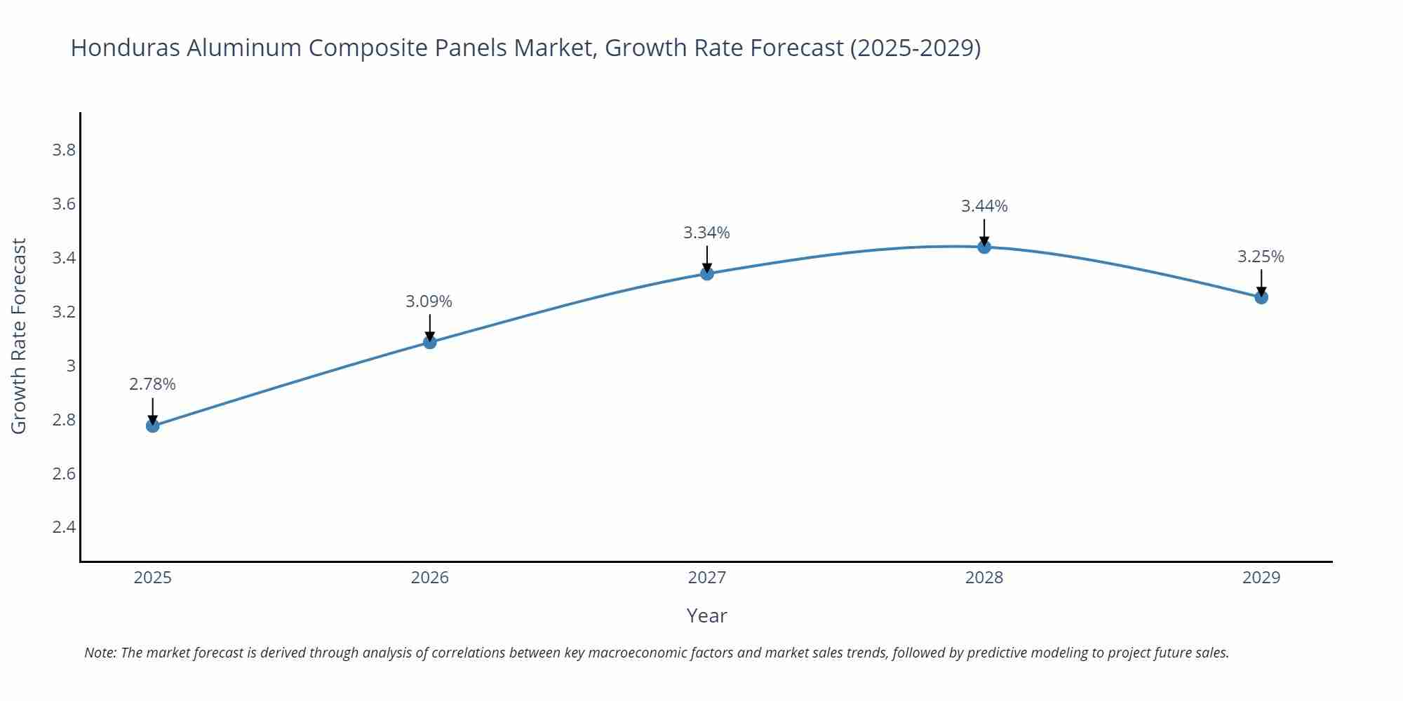 Honduras Aluminum Composite Panels Market Growth Rate