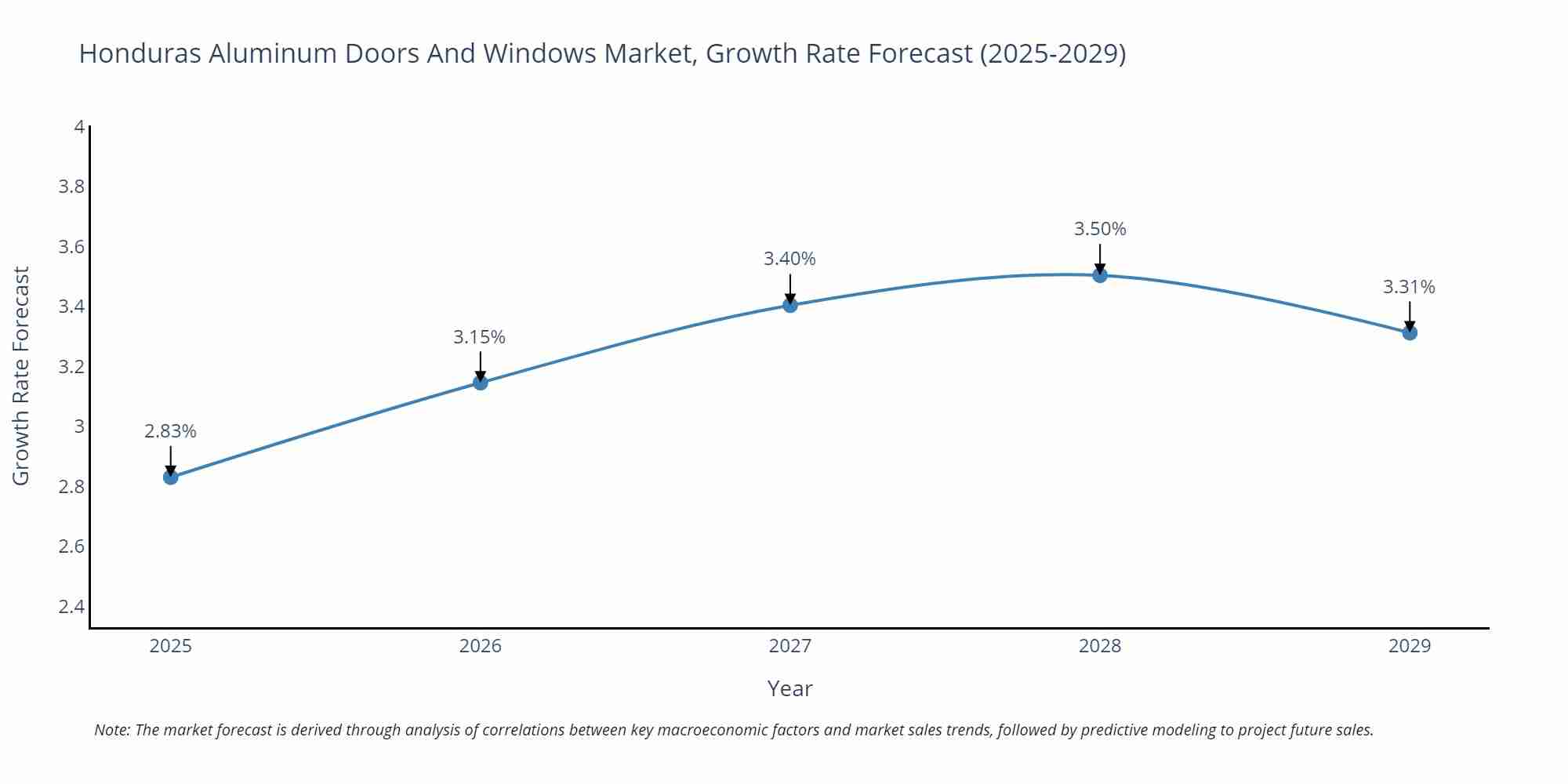 Honduras Aluminum Doors And Windows Market Growth Rate