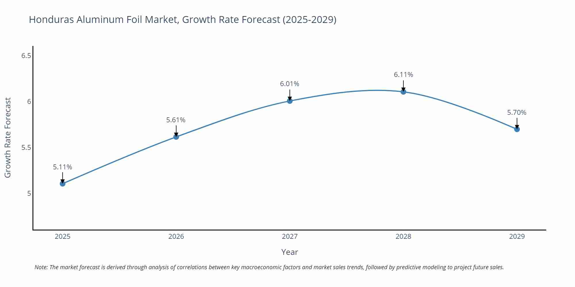 Honduras Aluminum Foil Market Growth Rate