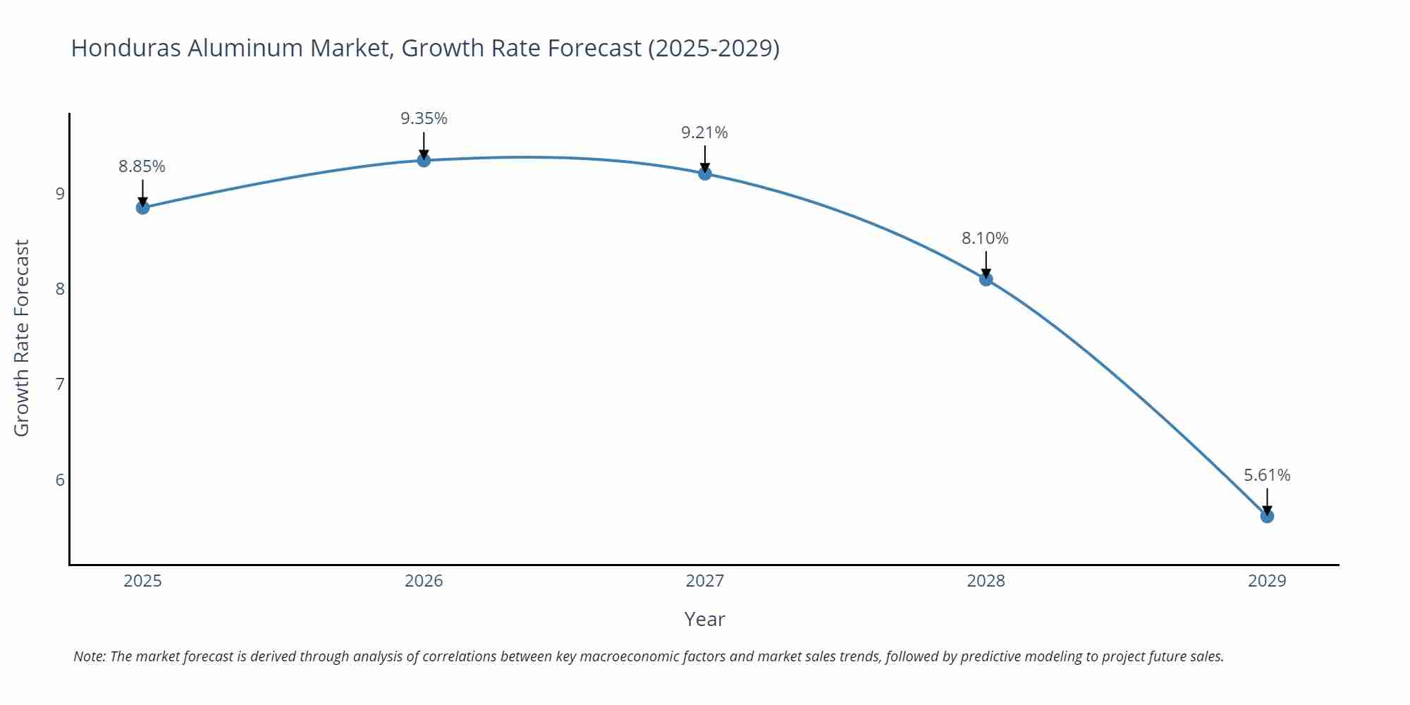 Honduras Aluminum Market Growth Rate