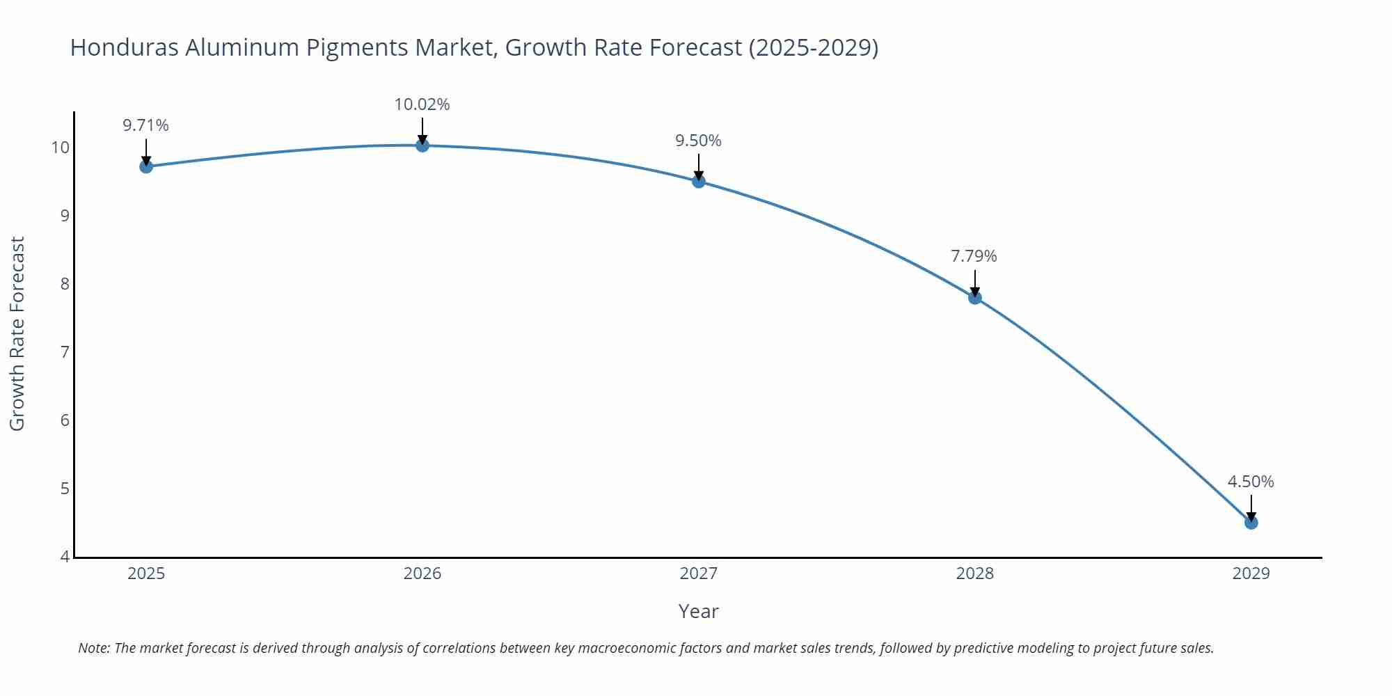 Honduras Aluminum Pigments Market Growth Rate