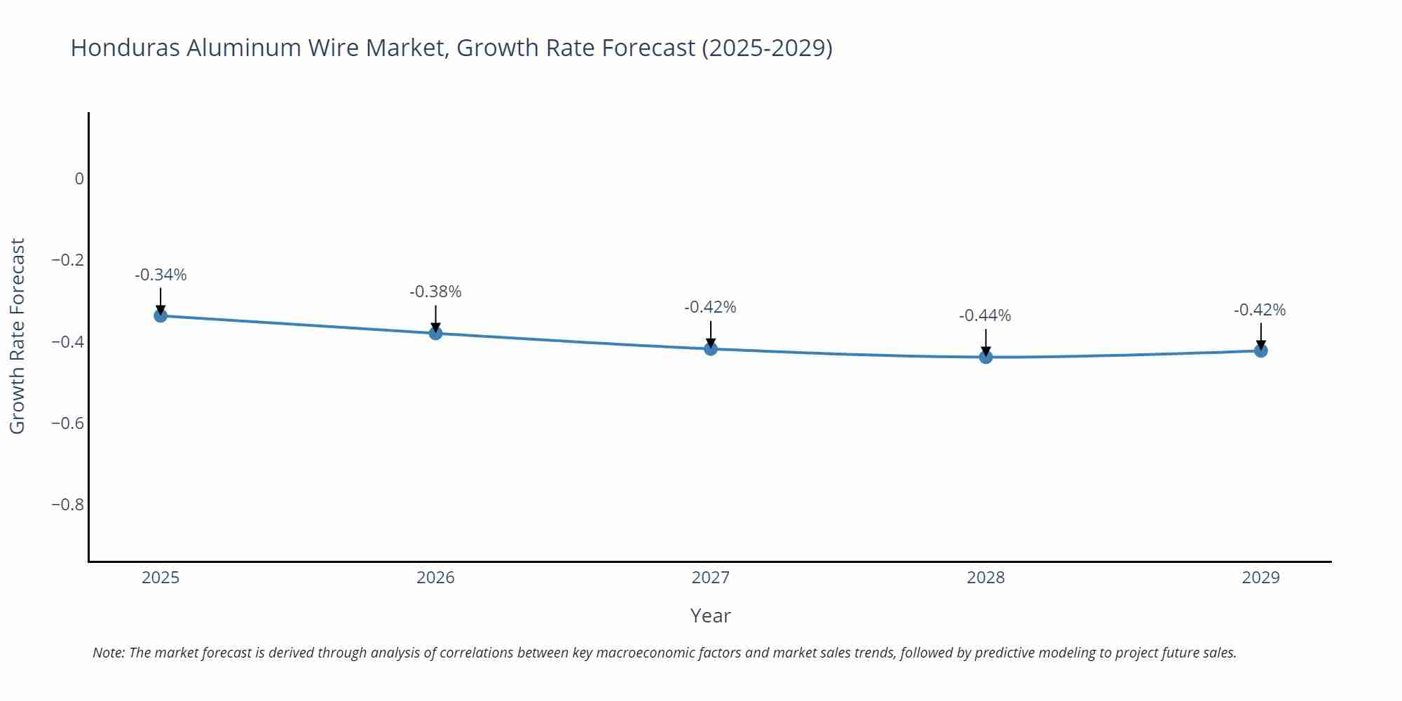 Honduras Aluminum Wire Market Growth Rate