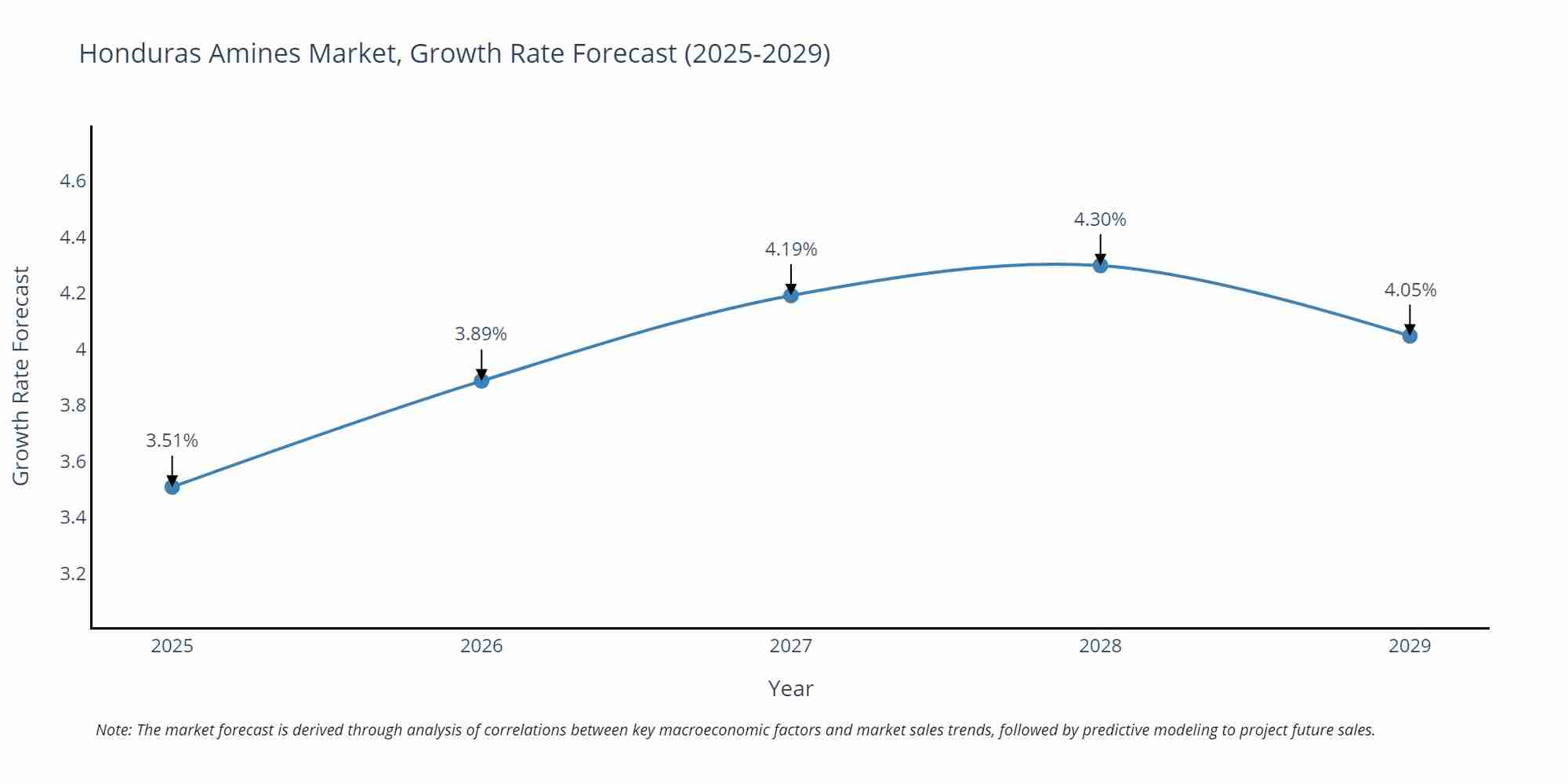 Honduras Amines Market Growth Rate