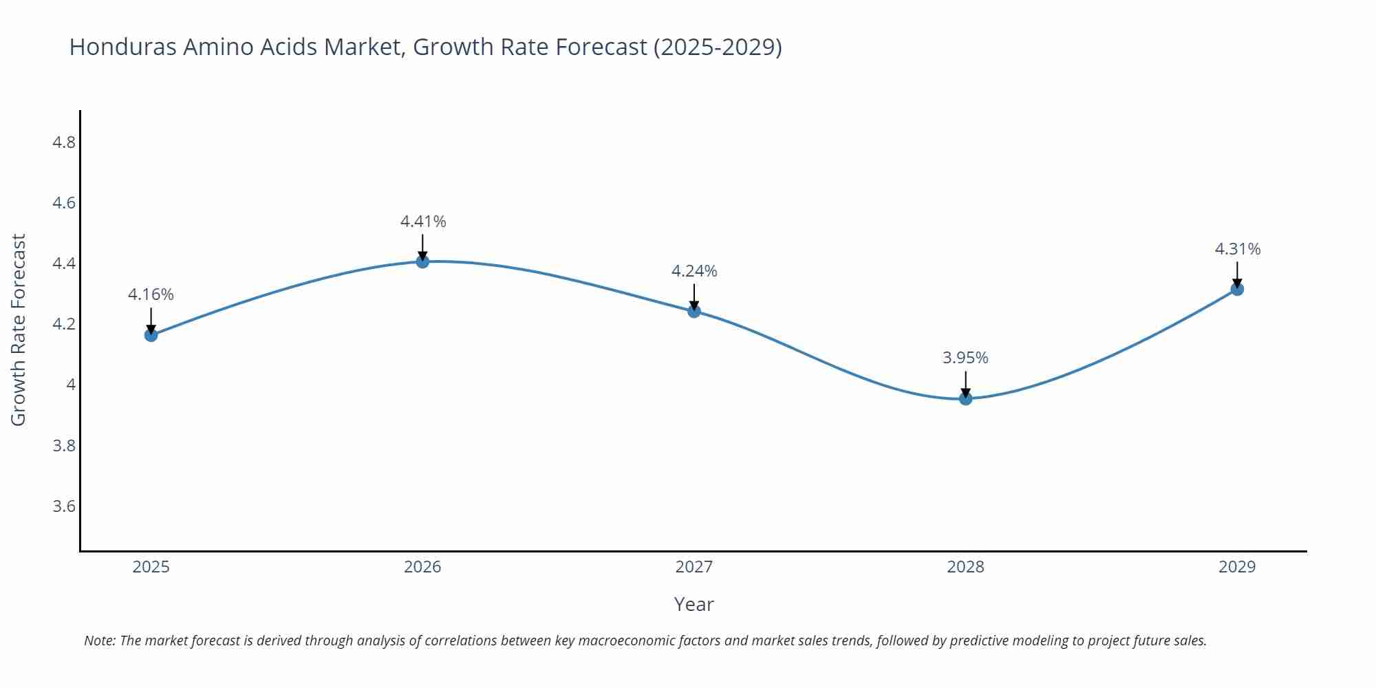 Honduras Amino Acids Market Growth Rate
