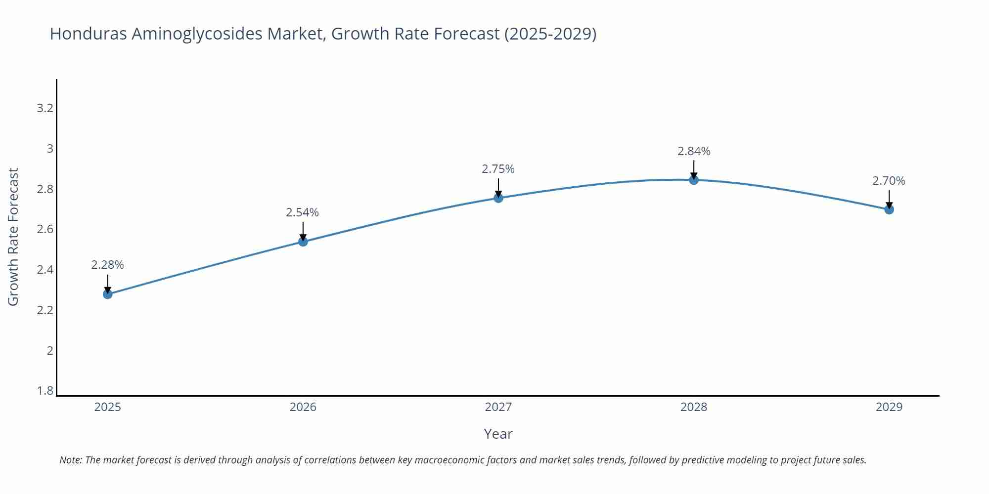 Honduras Aminoglycosides Market Growth Rate