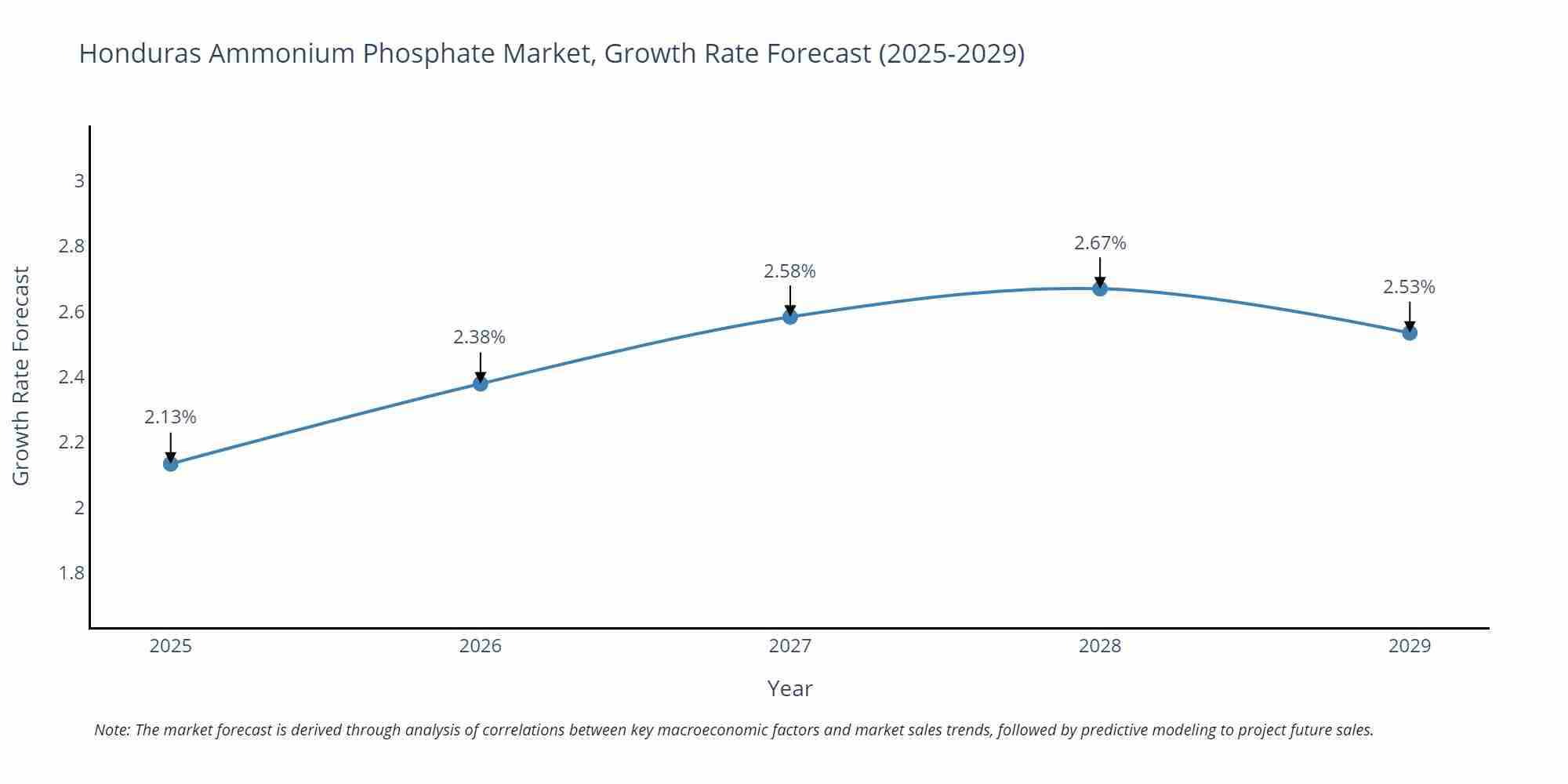 Honduras Ammonium Phosphate Market Growth Rate