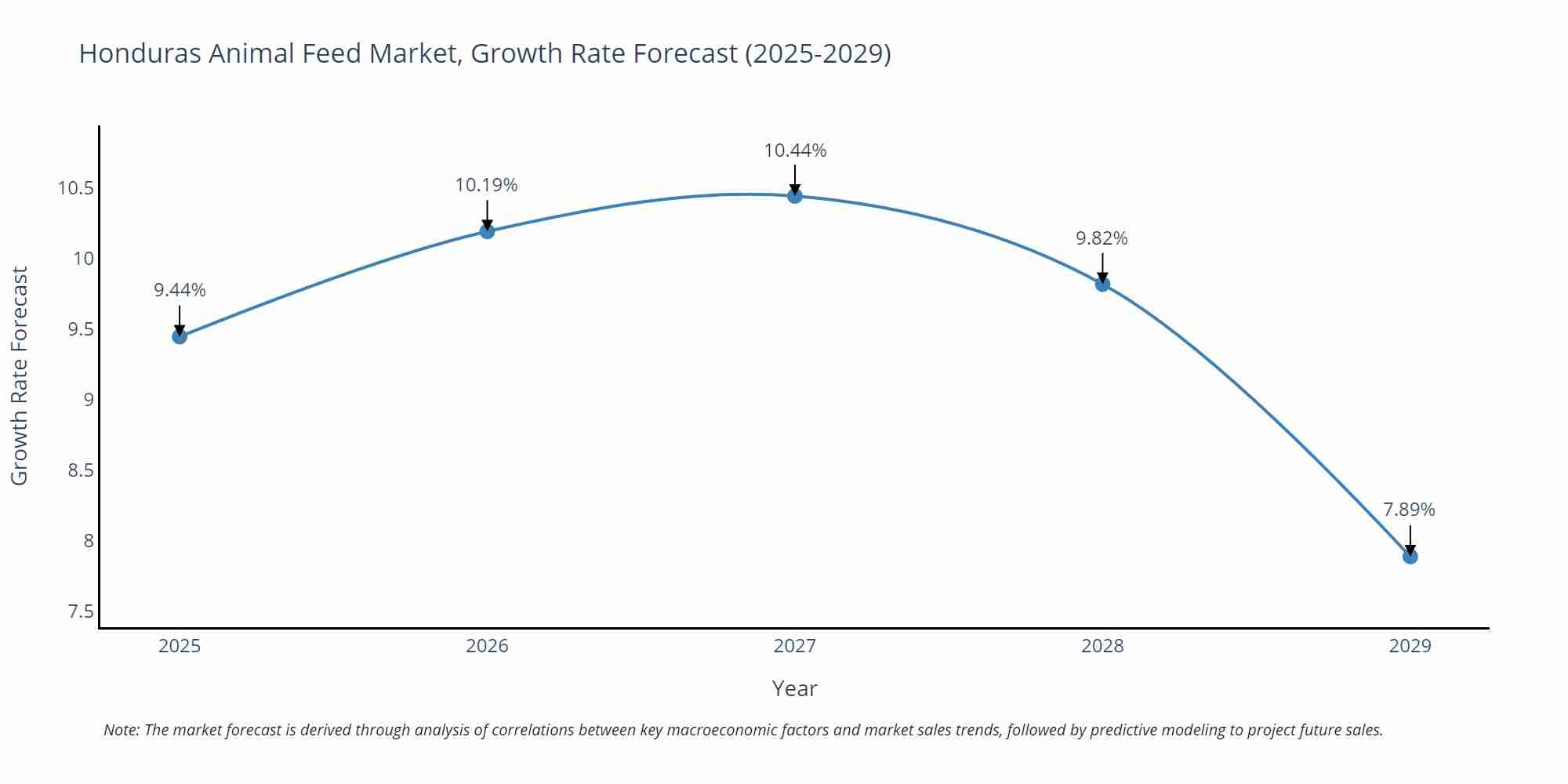 Honduras Animal Feed Market Size Growth Rate