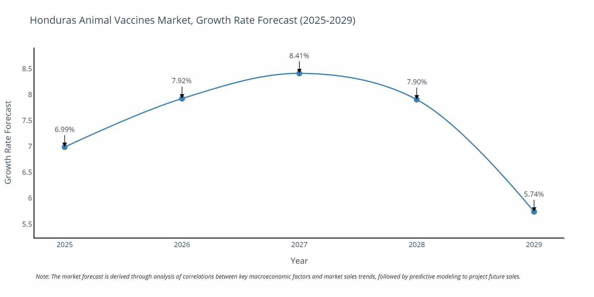 Honduras Animal Vaccines Market Growth Rate