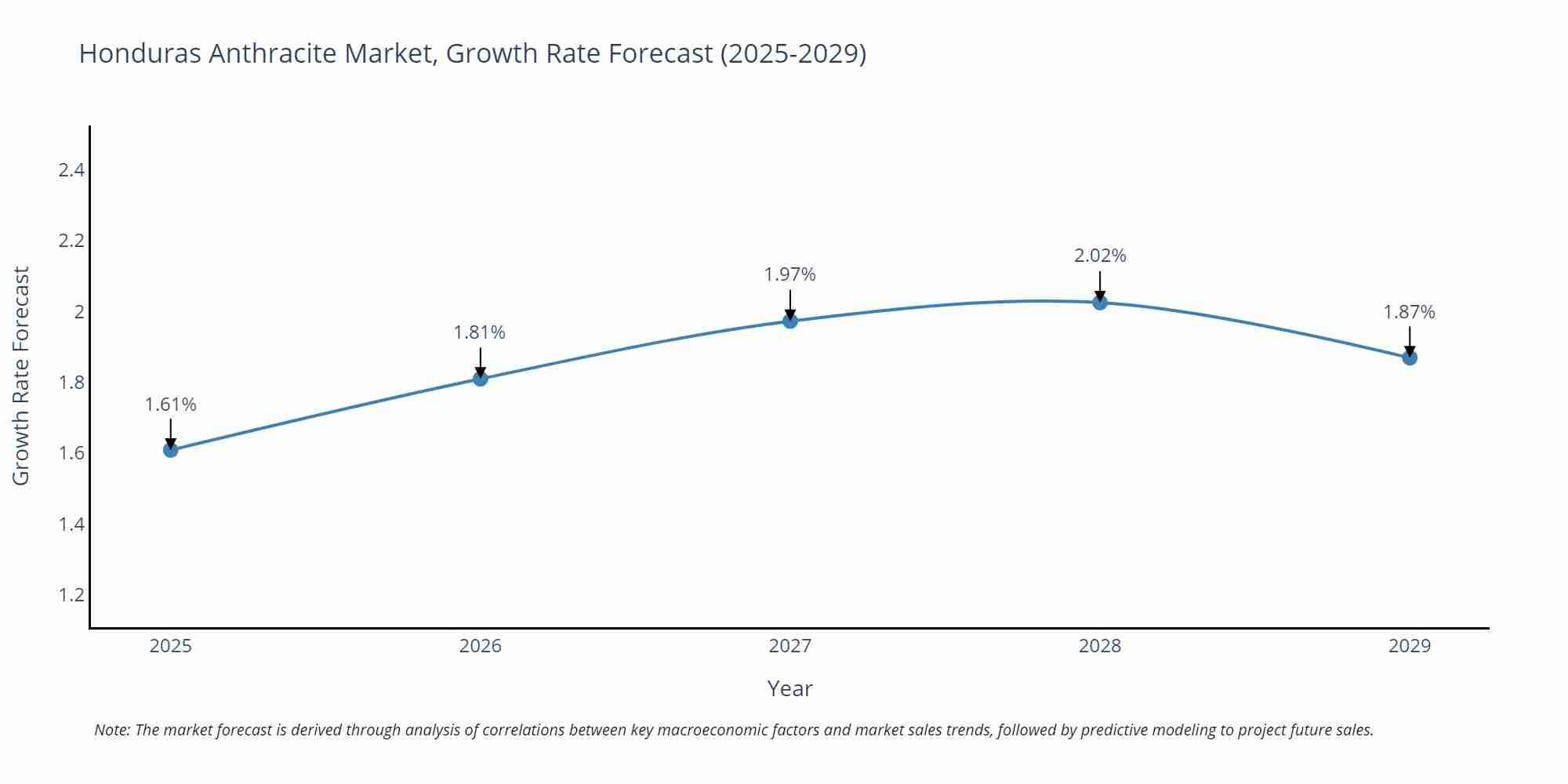 Honduras Anthracite Market Growth Rate