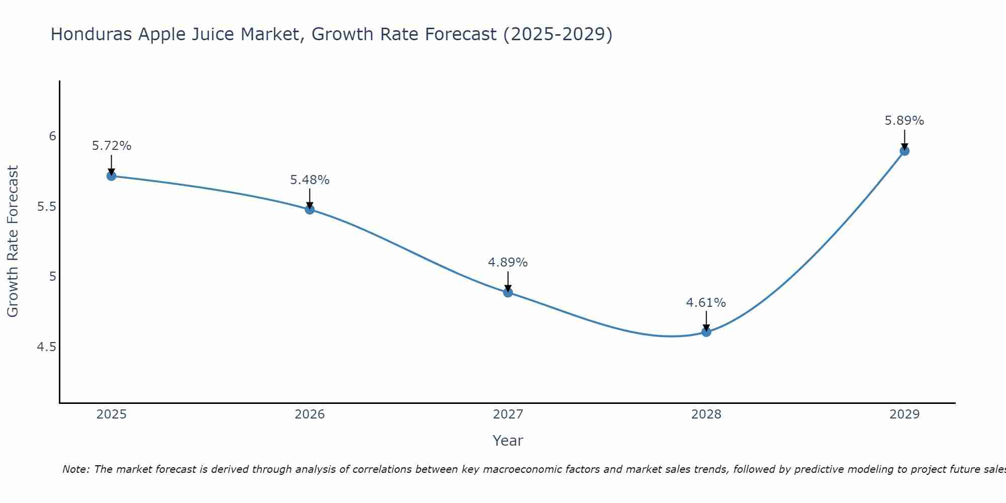 Honduras Apple Juice Market Growth Rate
