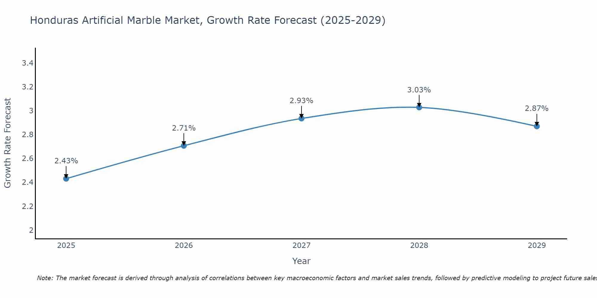 Honduras Artificial Marble Market Growth Rate
