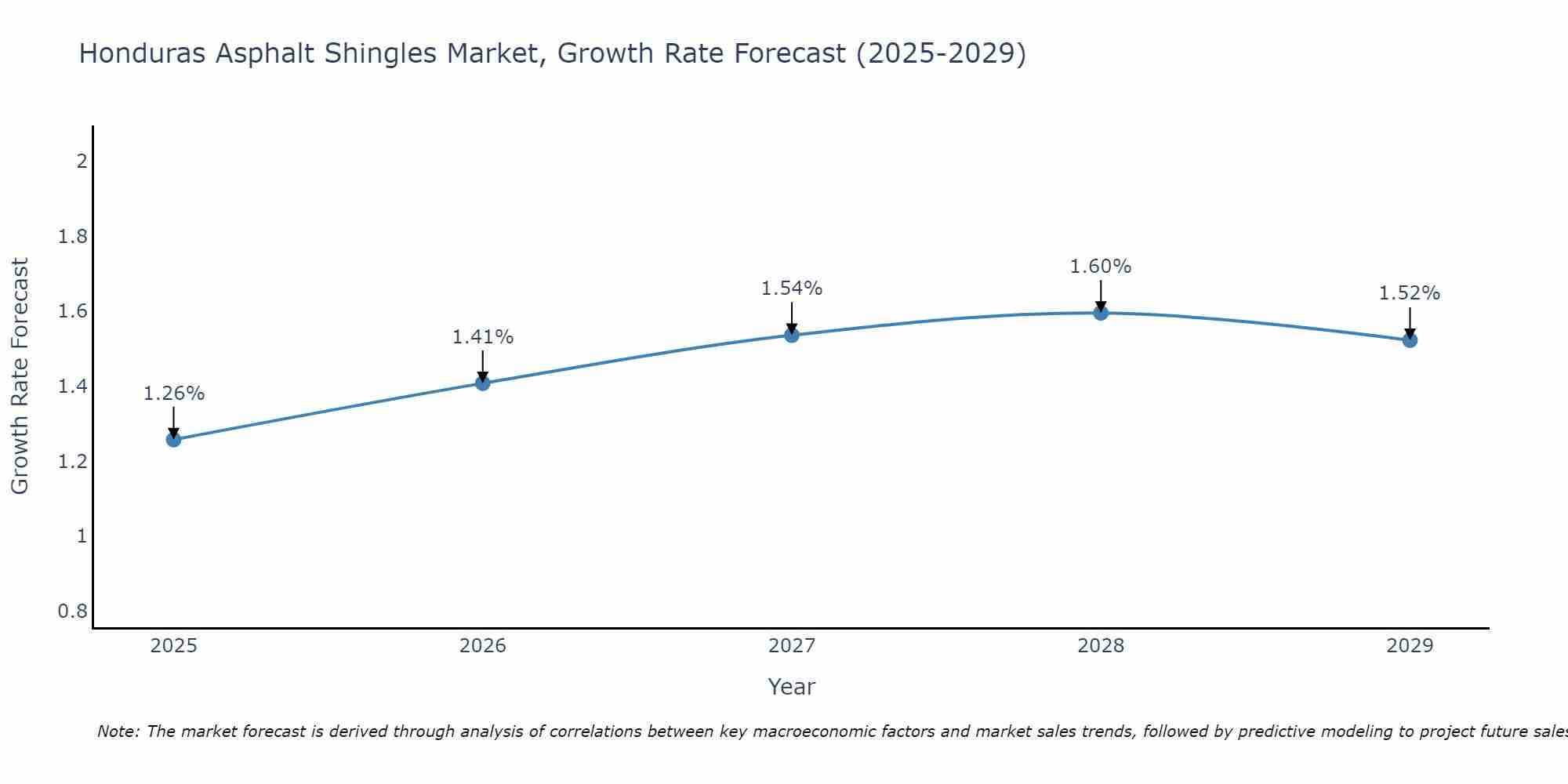 Honduras Asphalt Shingles Market Growth Rate