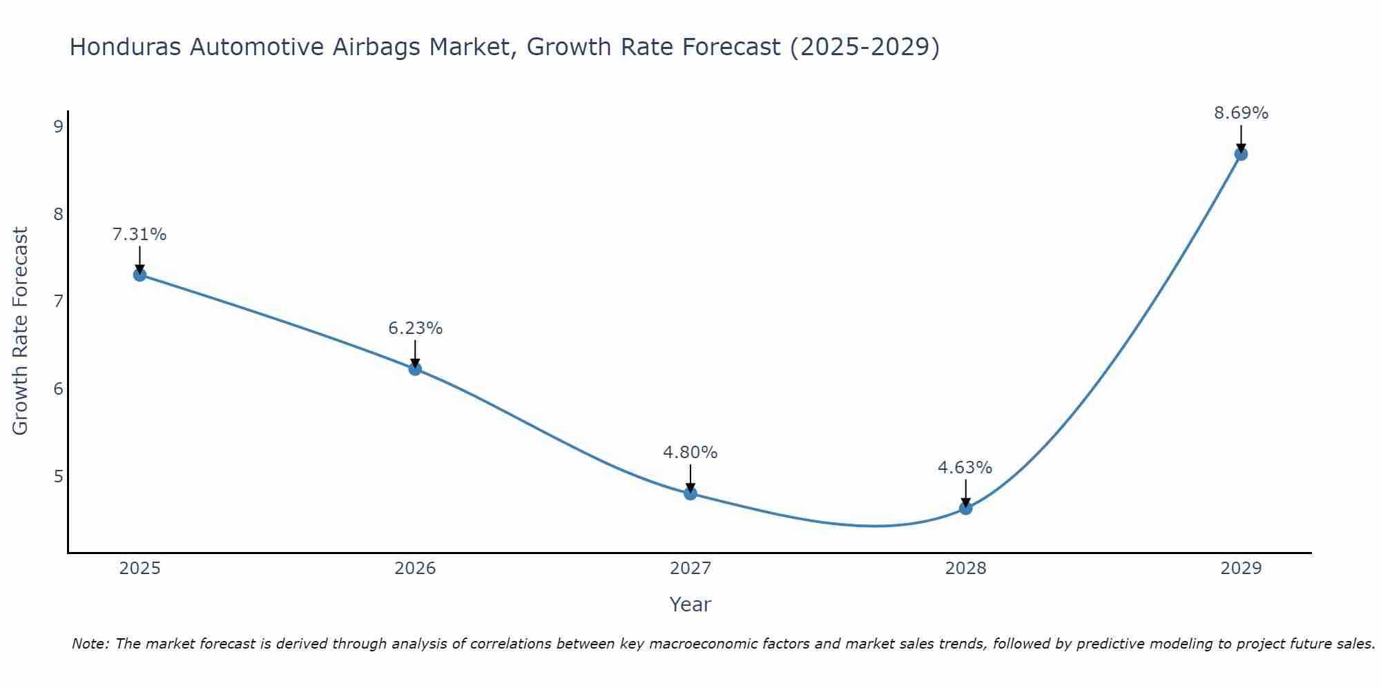 Honduras Automotive Airbags Market Growth Rate