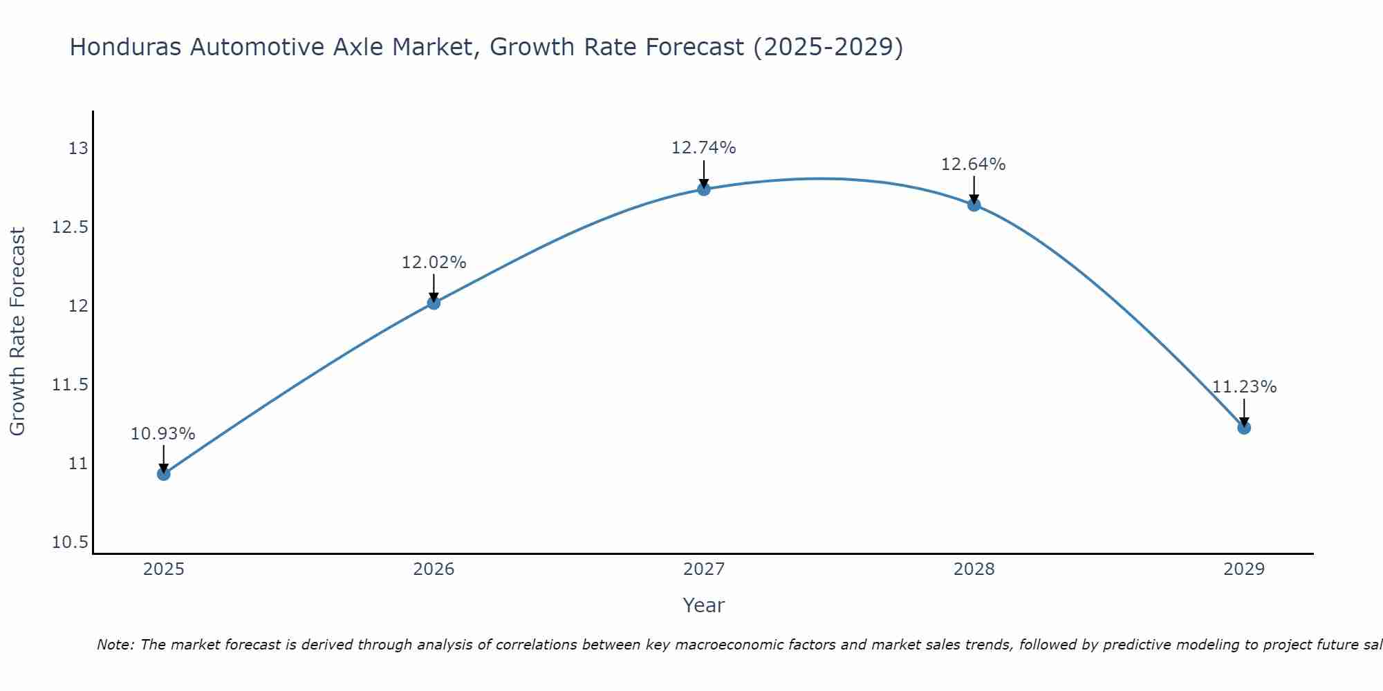 Honduras Automotive Axle Market Growth Rate