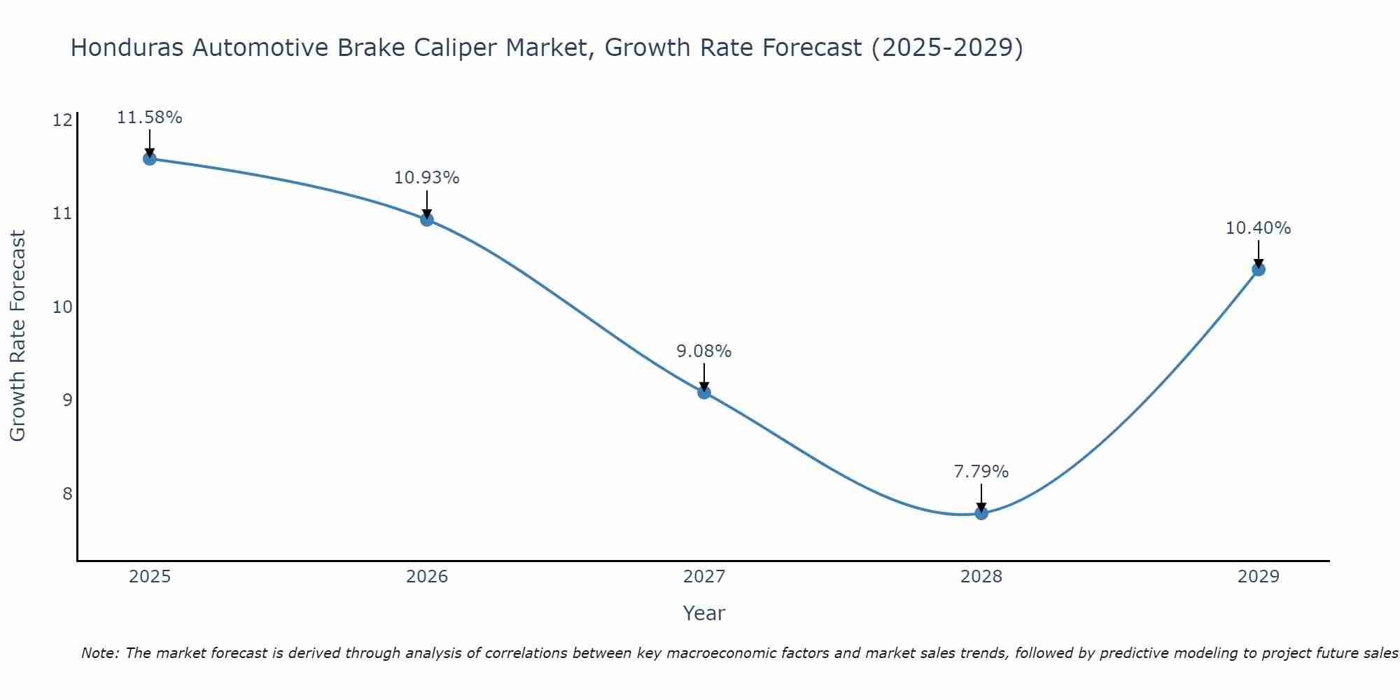 Honduras Automotive Brake Caliper Market Growth Rate
