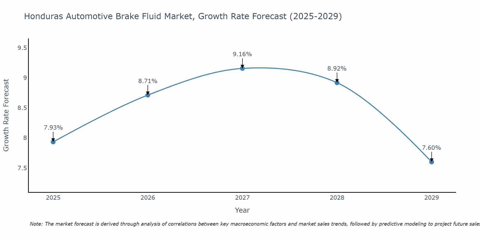Honduras Automotive Brake Fluid Market Growth Rate