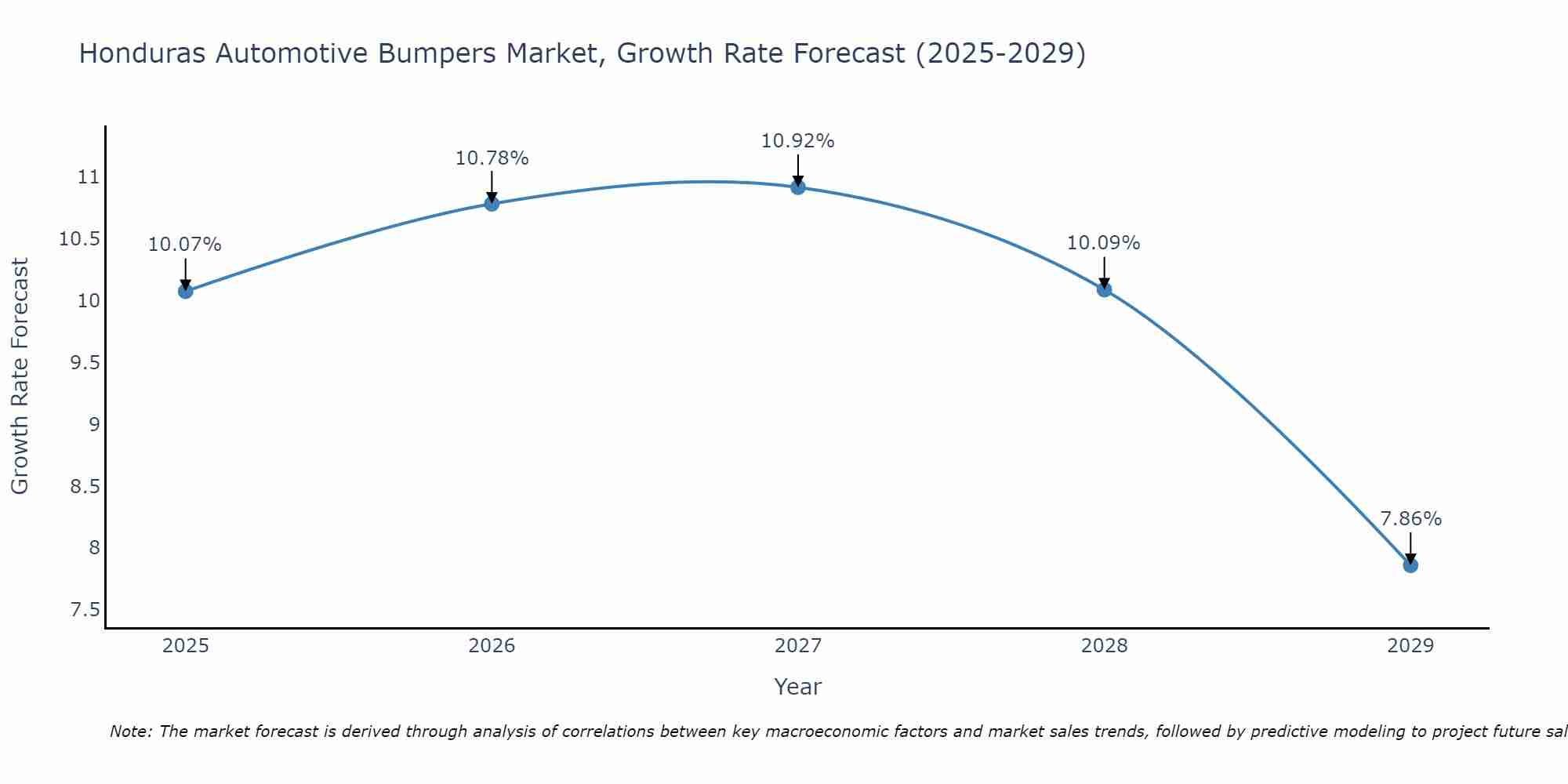 Honduras Automotive Bumpers Market Growth Rate