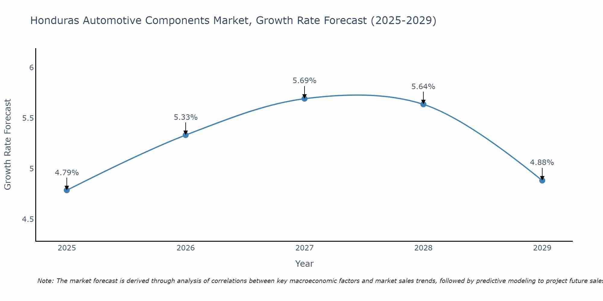 Honduras Automotive Components Market Growth Rate