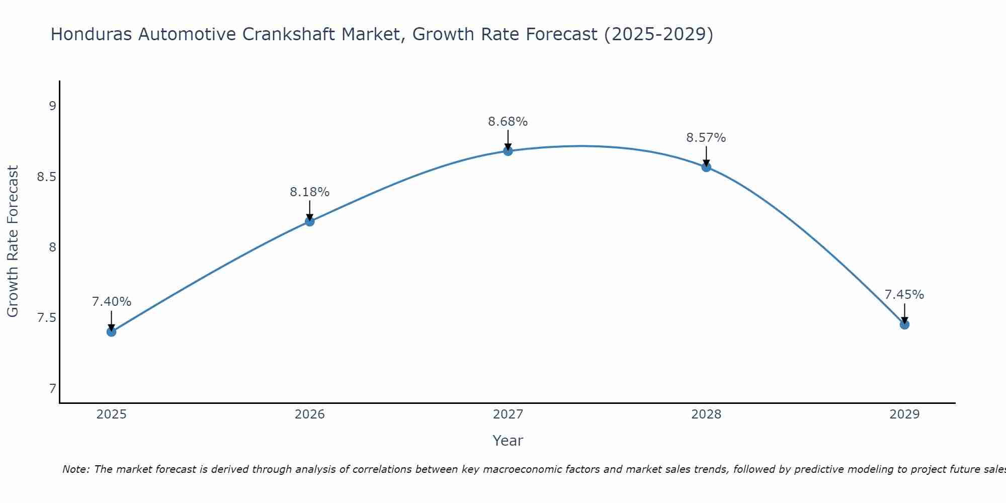 Honduras Automotive Crankshaft Market Growth Rate