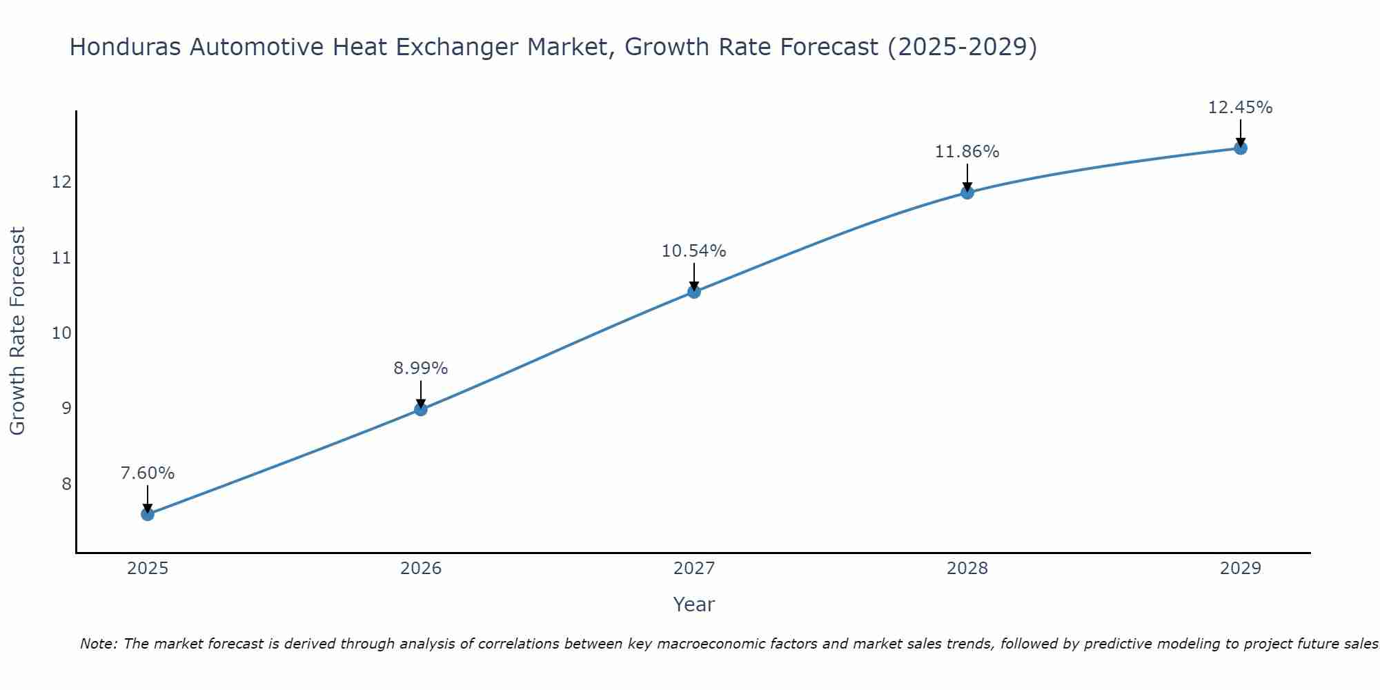 Honduras Automotive Heat Exchanger Market Growth Rate