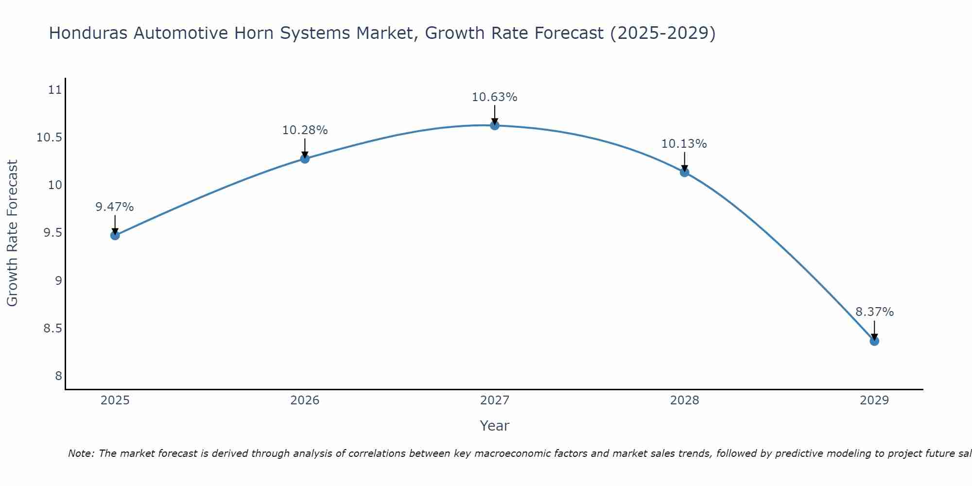 Honduras Automotive Horn Systems Market Growth Rate