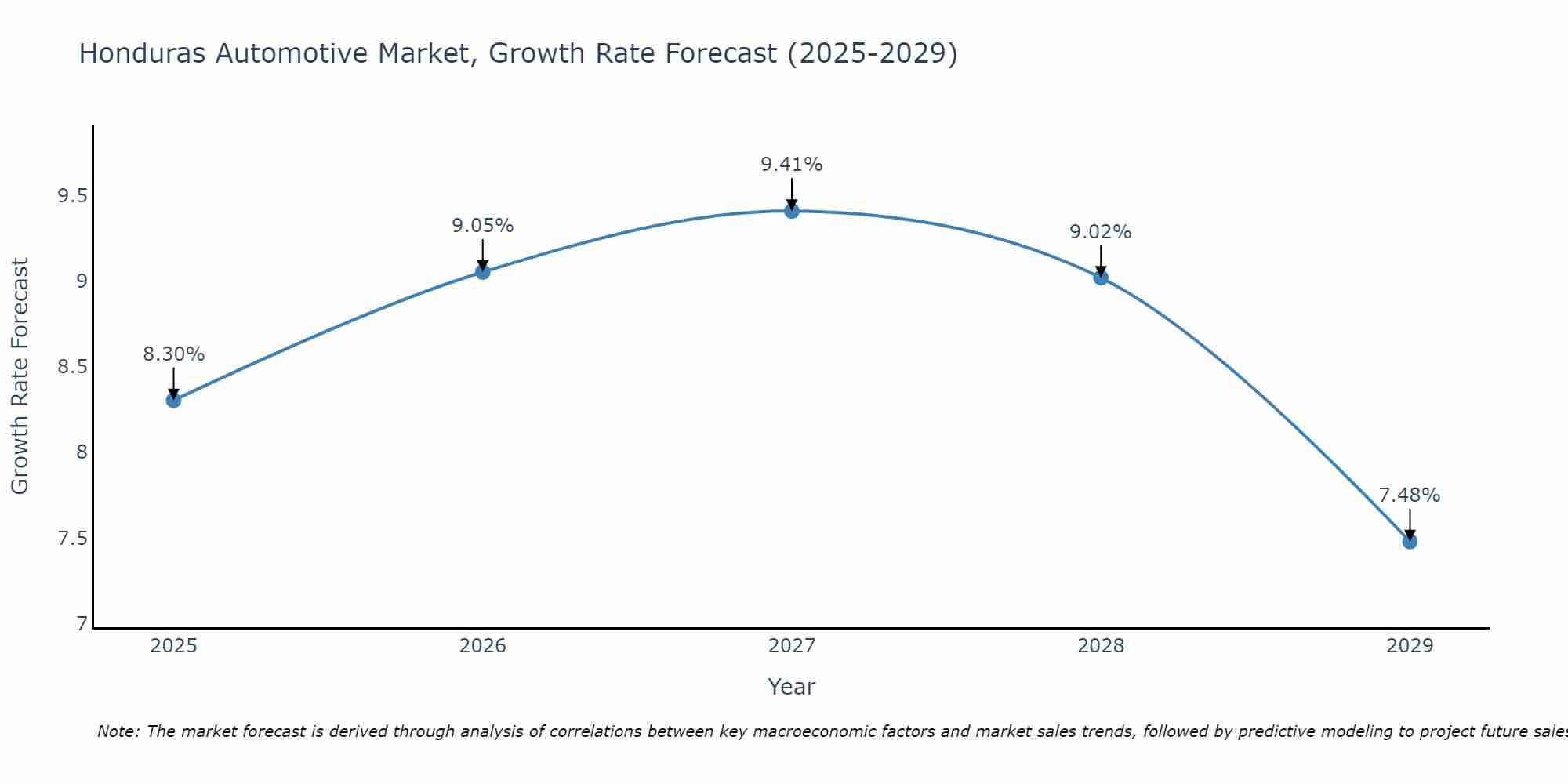Honduras Automotive Market Growth Rate