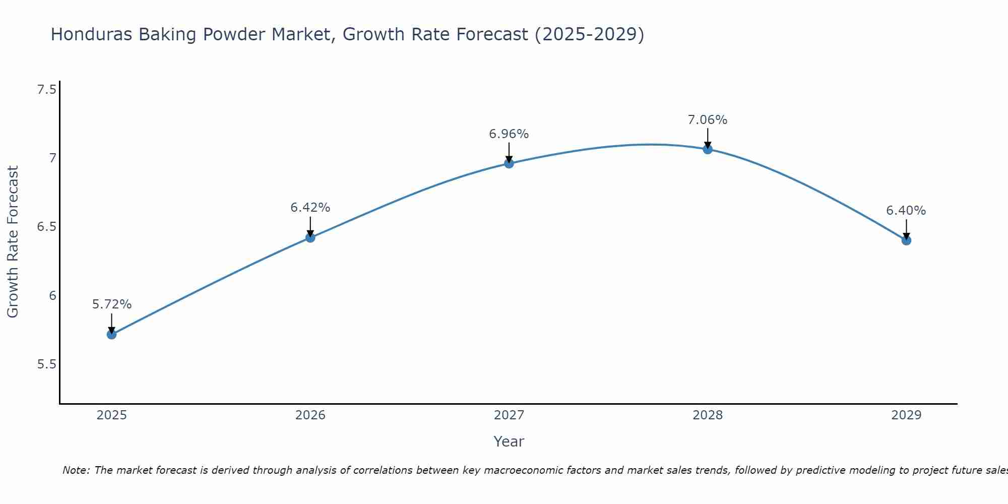 Honduras Baking Powder Market Growth Rate