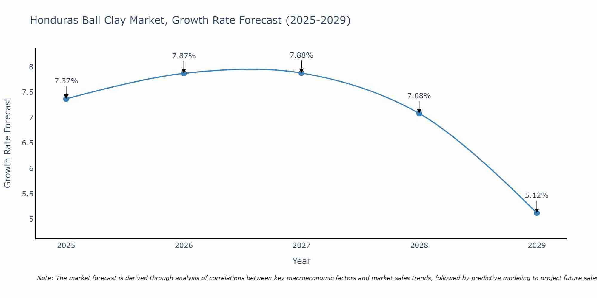 Honduras Ball Clay Market Size Growth Rate