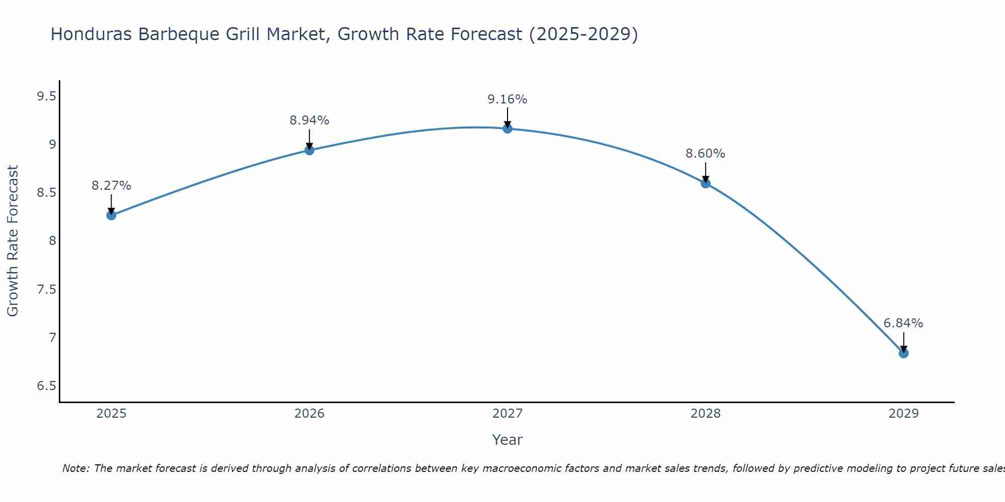 Honduras Barbeque Grill Market Size Growth Rate