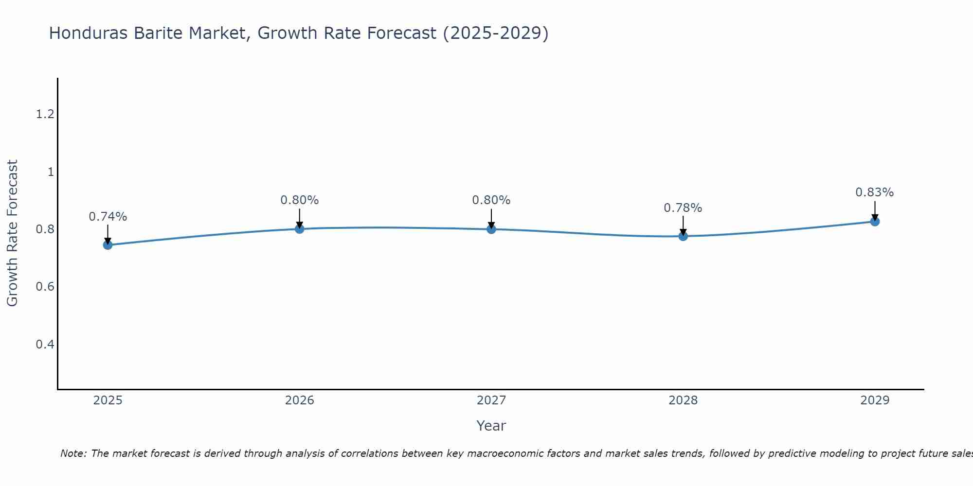 Honduras Barite Market Growth Rate