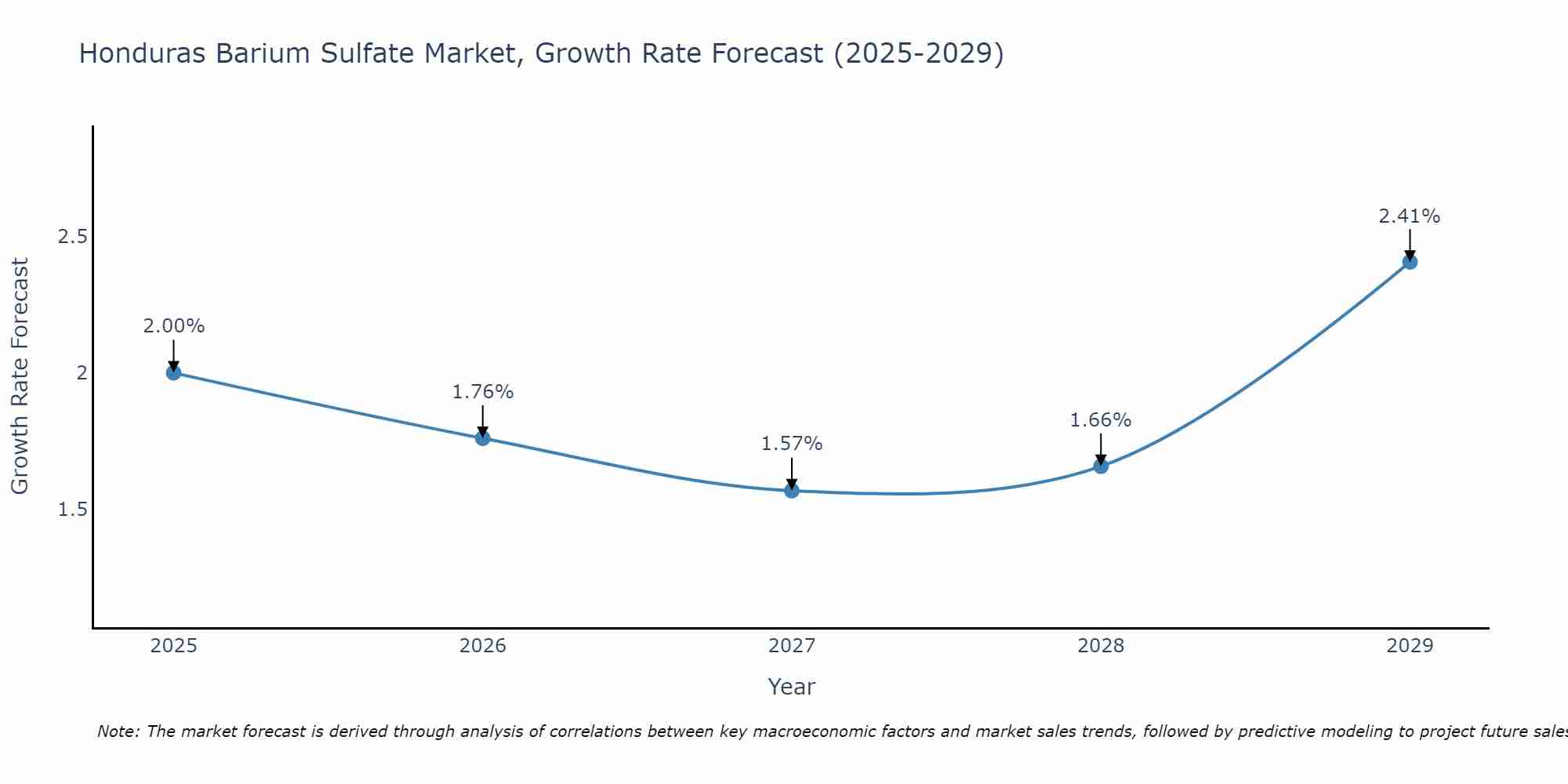 Honduras Barium Sulfate Market Growth Rate