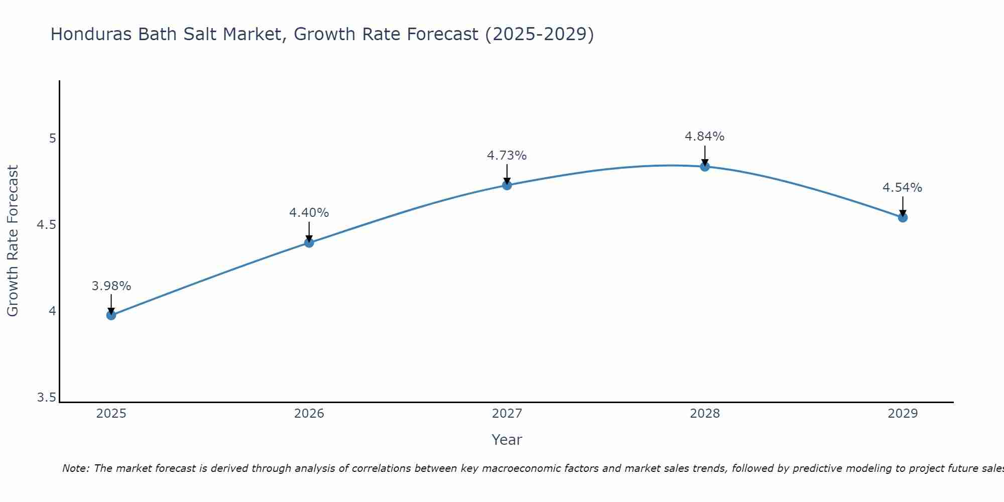 Honduras Bath Salt Market Growth Rate