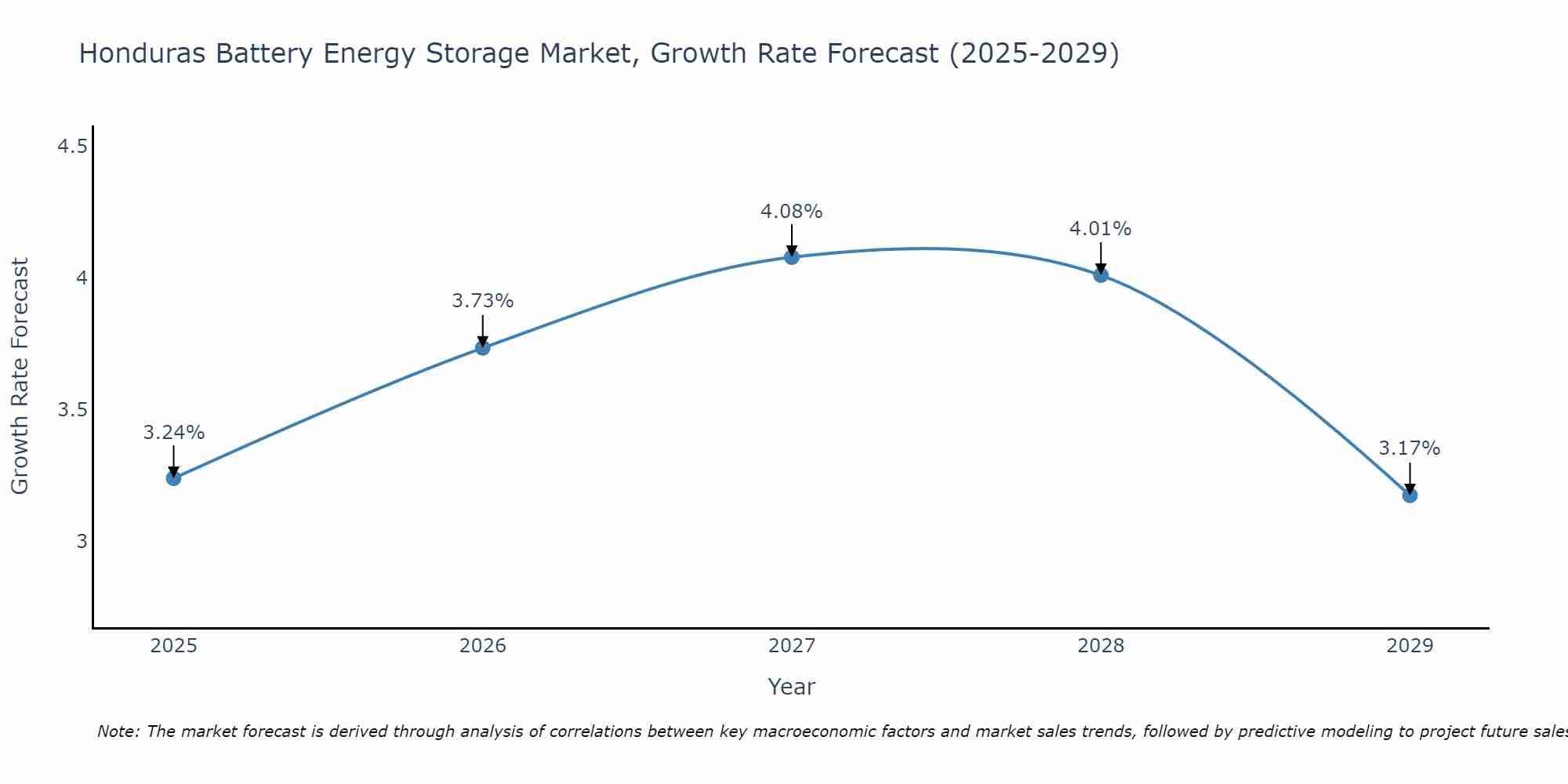 Honduras Battery Energy Storage Market Growth Rate