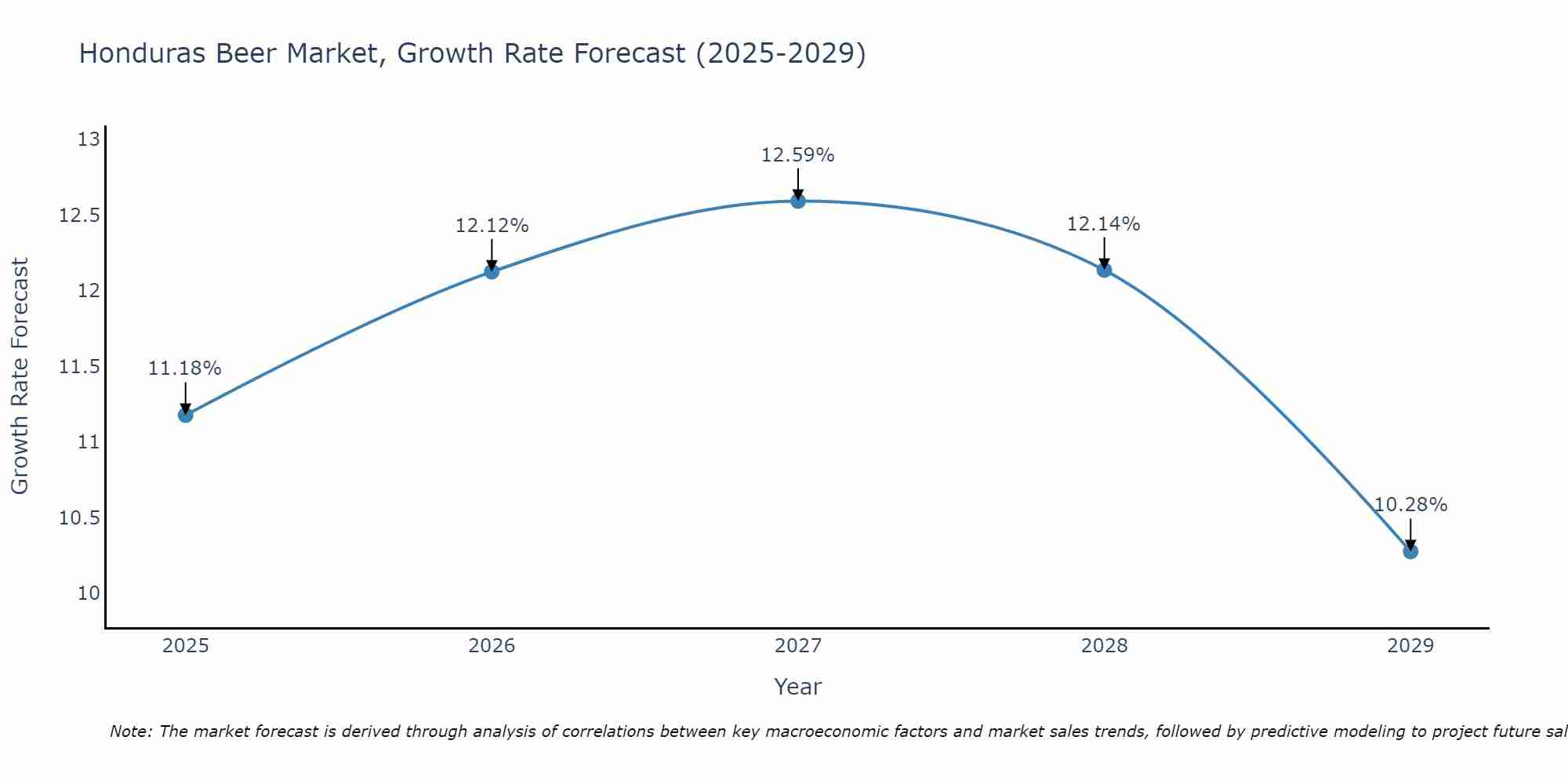 Honduras Beer Market Size Growth Rate