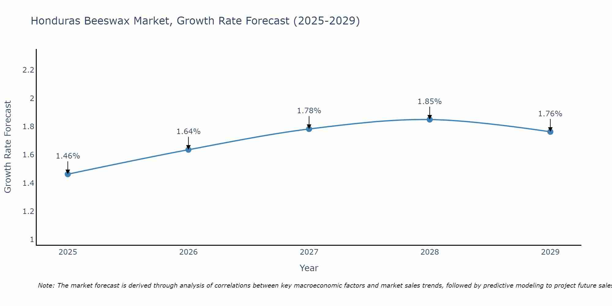 Honduras Beeswax Market Growth Rate