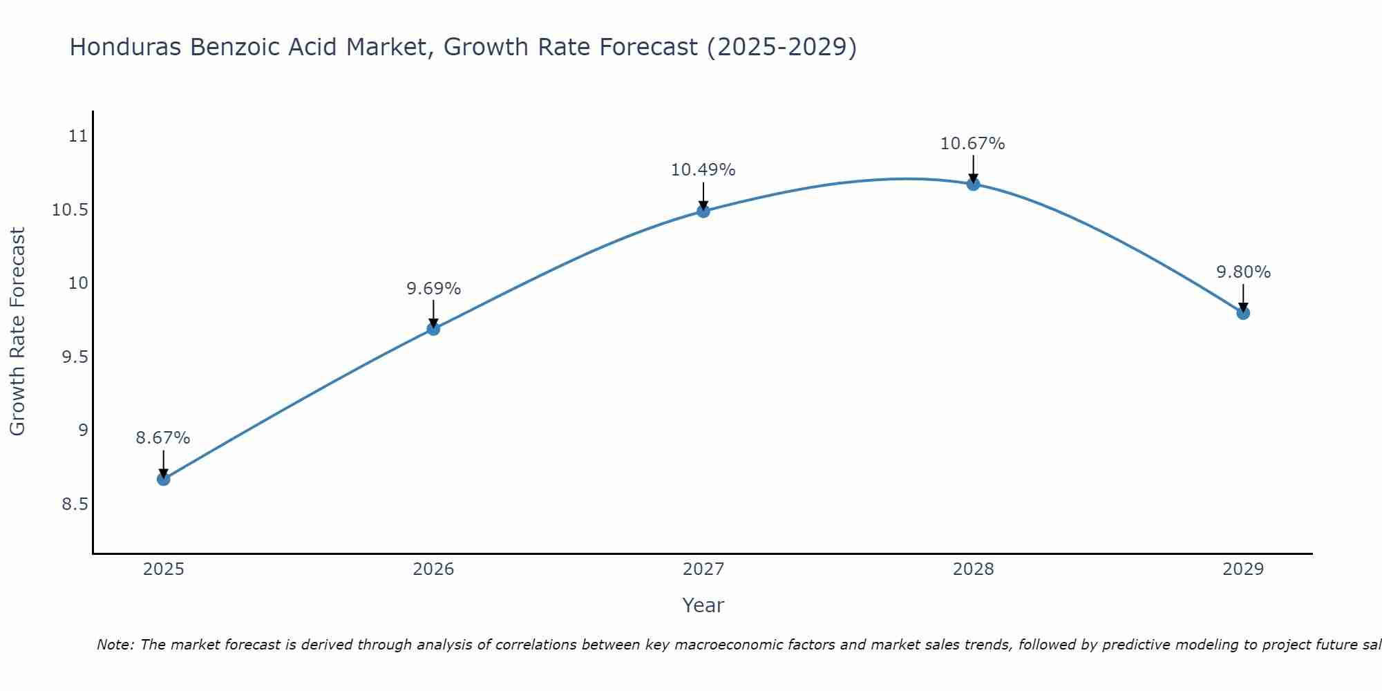 Honduras Benzoic Acid Market Growth Rate