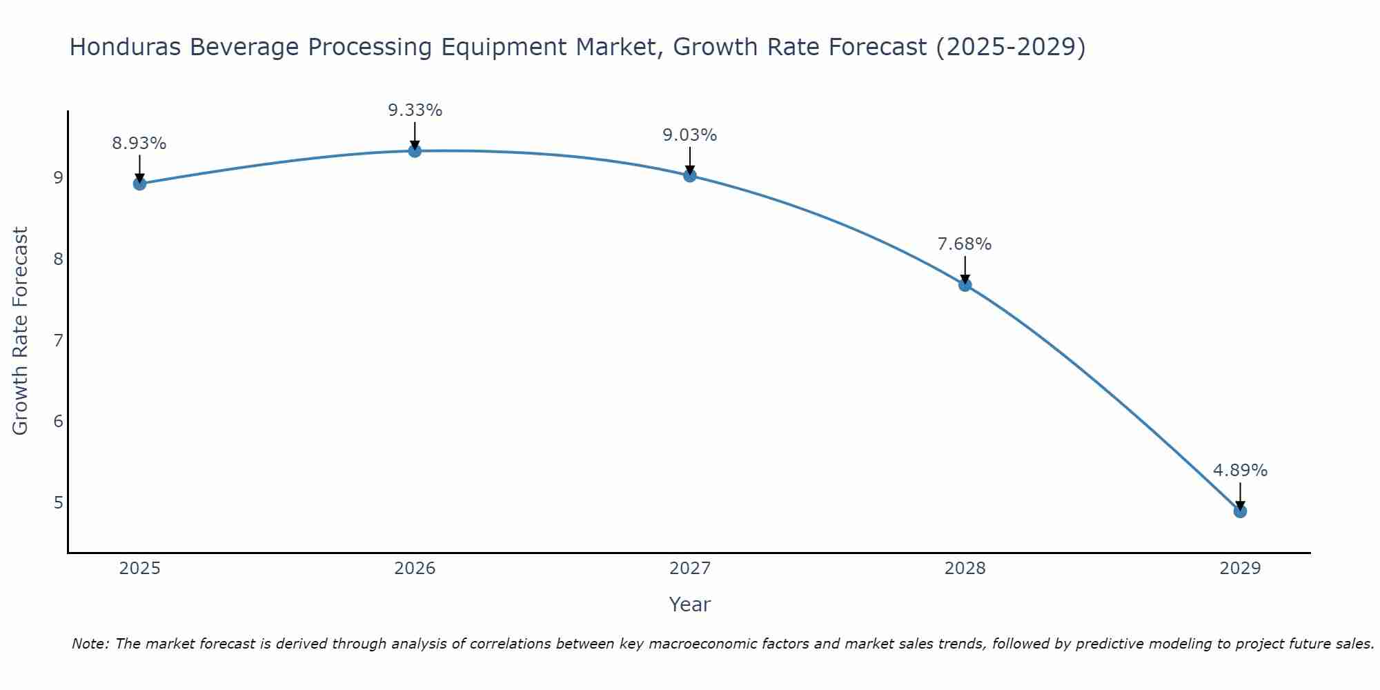Honduras Beverage Processing Equipment Market Growth Rate